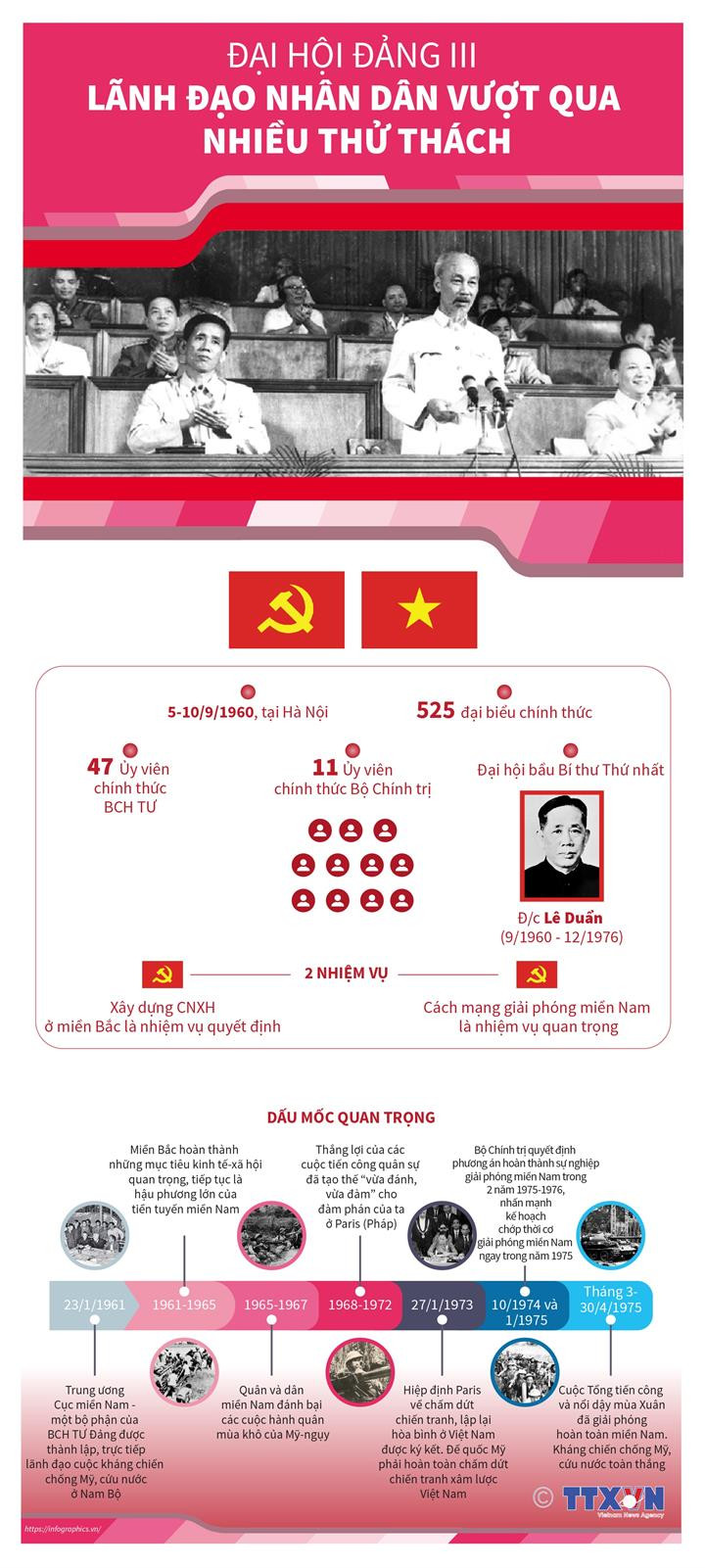 [Infographics] Đại hội Đảng III: Lãnh đạo nhân dân vượt qua thử thách ảnh 1
