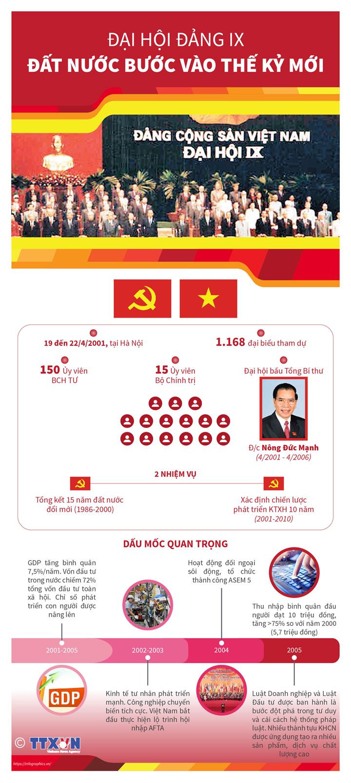 [Infographics] Đại hội Đảng IX: Đất nước bước vào thế kỷ mới ảnh 1