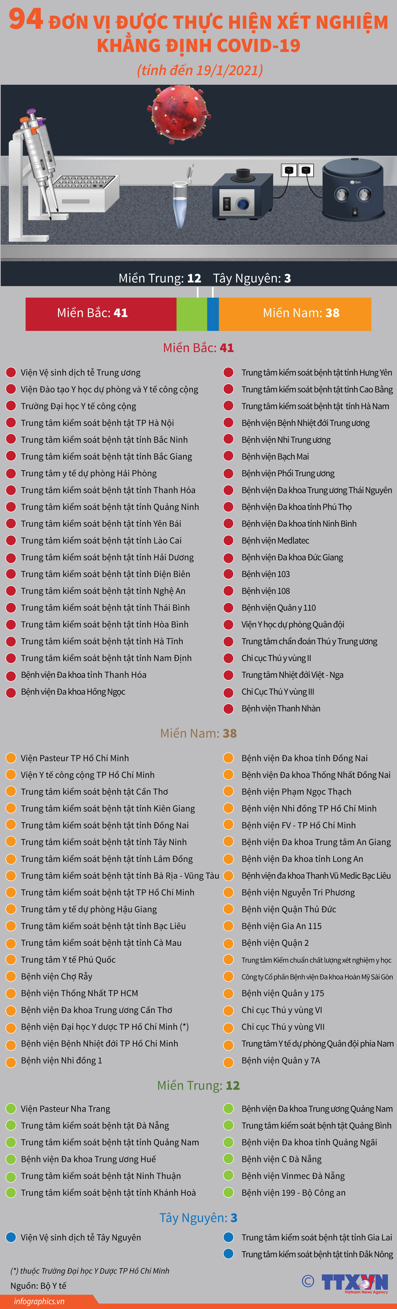 Bộ Y tế cho phép 94 đơn vị thực hiện xét nghiệm khẳng định COVID-19 ảnh 1