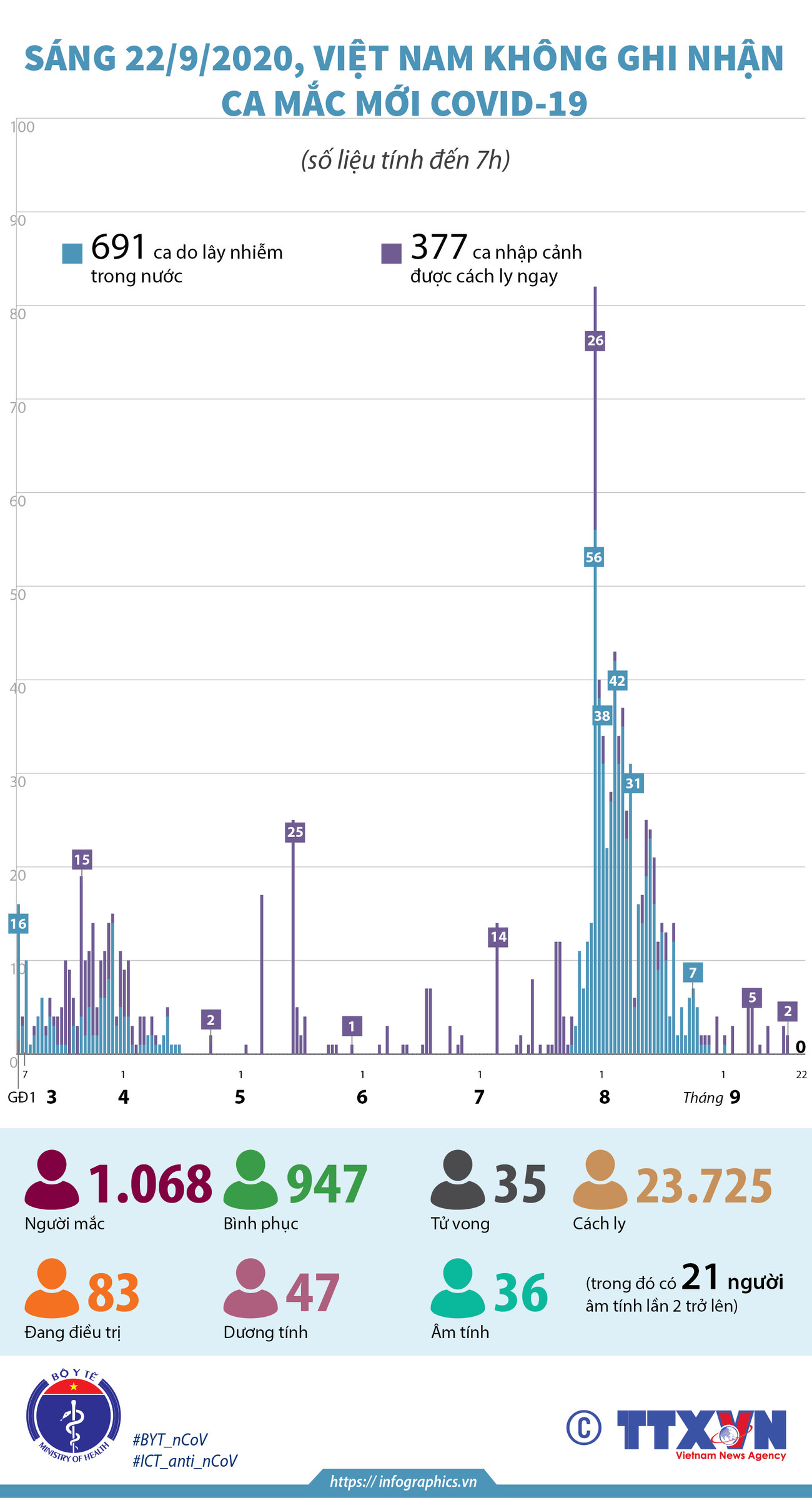 [Infographics] Sáng 22/9, Việt Nam không ghi nhận ca mắc COVID-19 mới ảnh 1