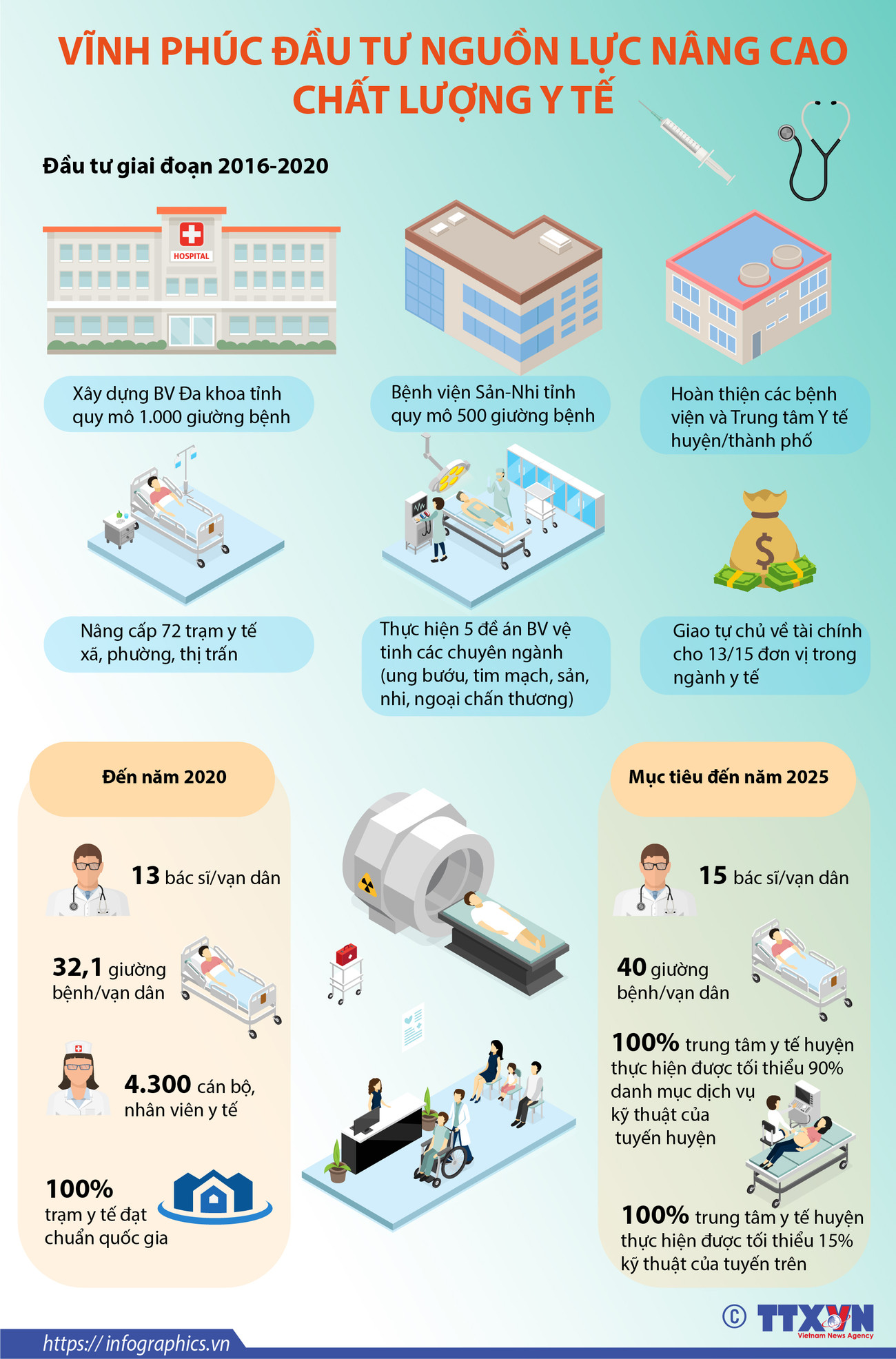 [Infographics] Vĩnh Phúc đầu tư nguồn lực nâng cao chất lượng y tế ảnh 1