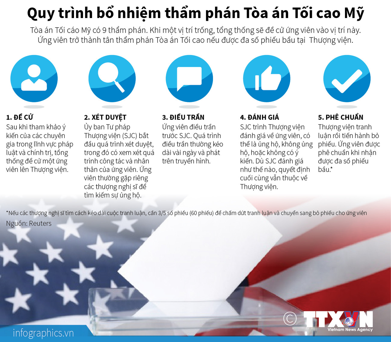 [Infographics] Quy trình bổ nhiệm thẩm phán Tòa án Tối cao Mỹ ảnh 1