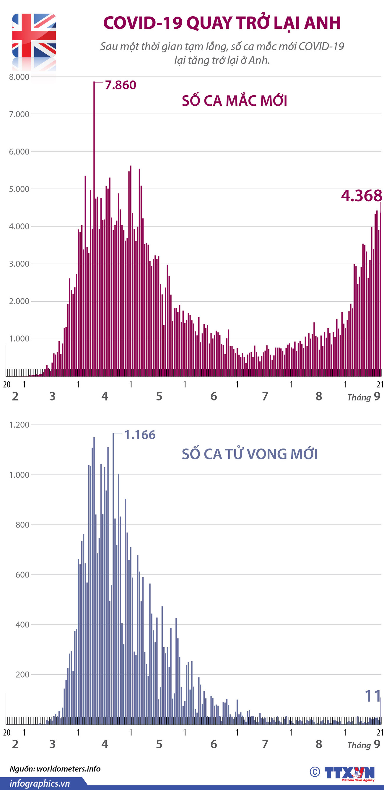 [Infographics] Số ca mắc mới COVID-19 lại tăng trở lại ở Anh ảnh 1