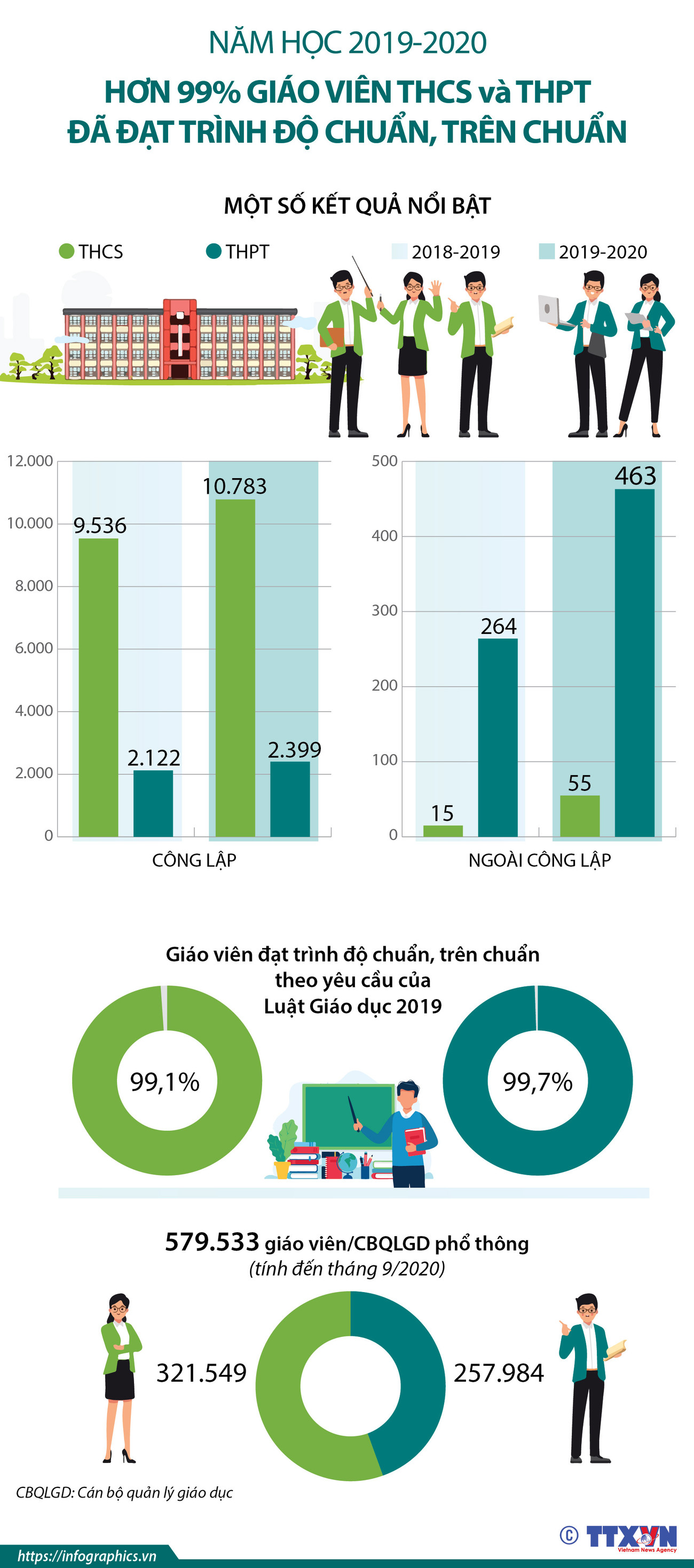 Hơn 99% giáo viên THCS và THPT đã đạt trình độ chuẩn, trên chuẩn ảnh 1
