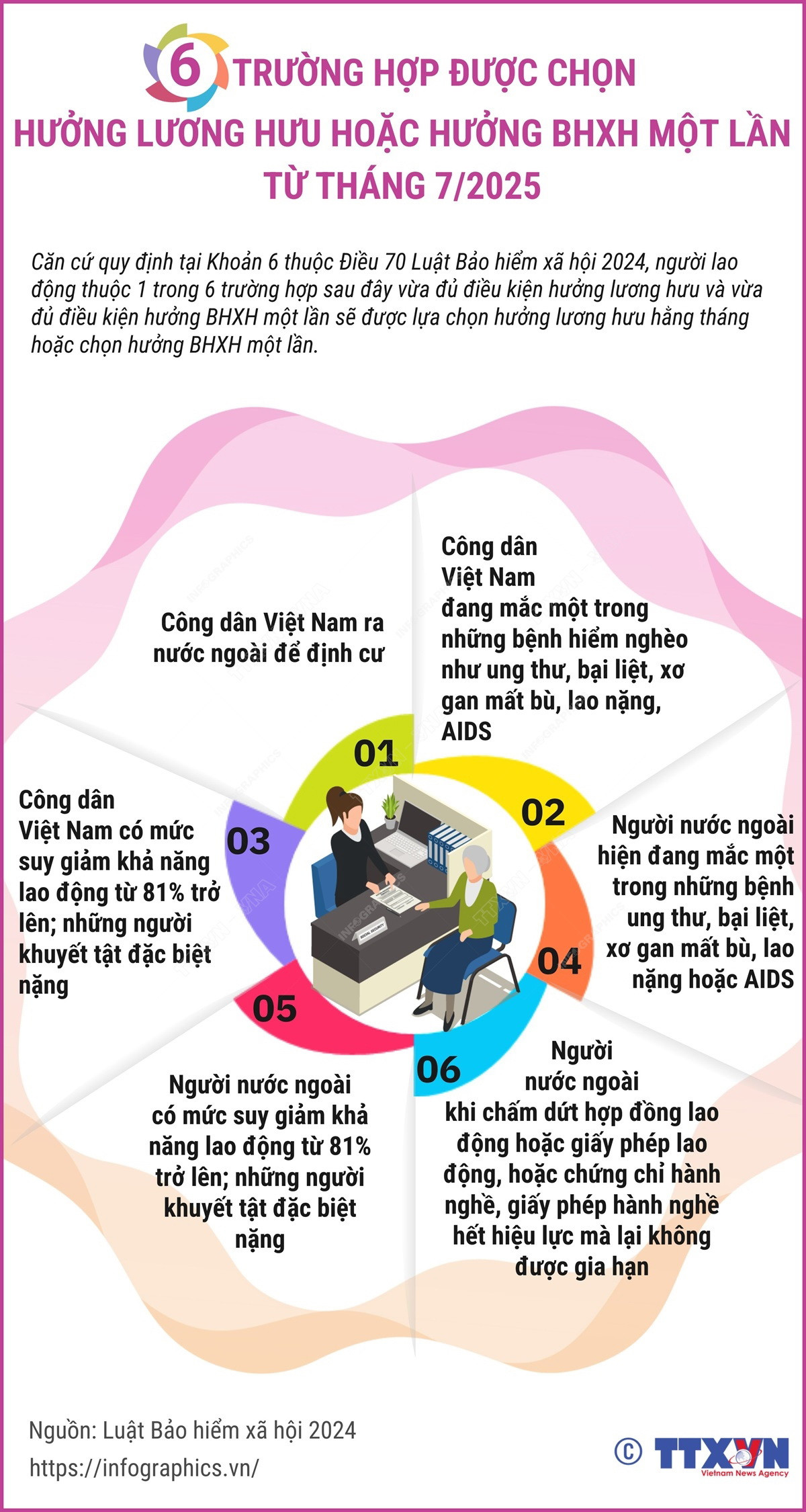 Căn cứ quy định tại Khoản 6 thuộc Điều 70 Luật Bảo hiểm xã hội 2024, người lao động thuộc 1 trong 6 trường hợp sau đây vừa đủ điều kiện hưởng lương hưu và vừa đủ điều kiện hưởng bảo hiểm xã hội một lần sẽ được lựa chọn hưởng lương hưu hằng tháng hoặc chọn hưởng BHXH một lần. ttxvn-huong luong.jpg