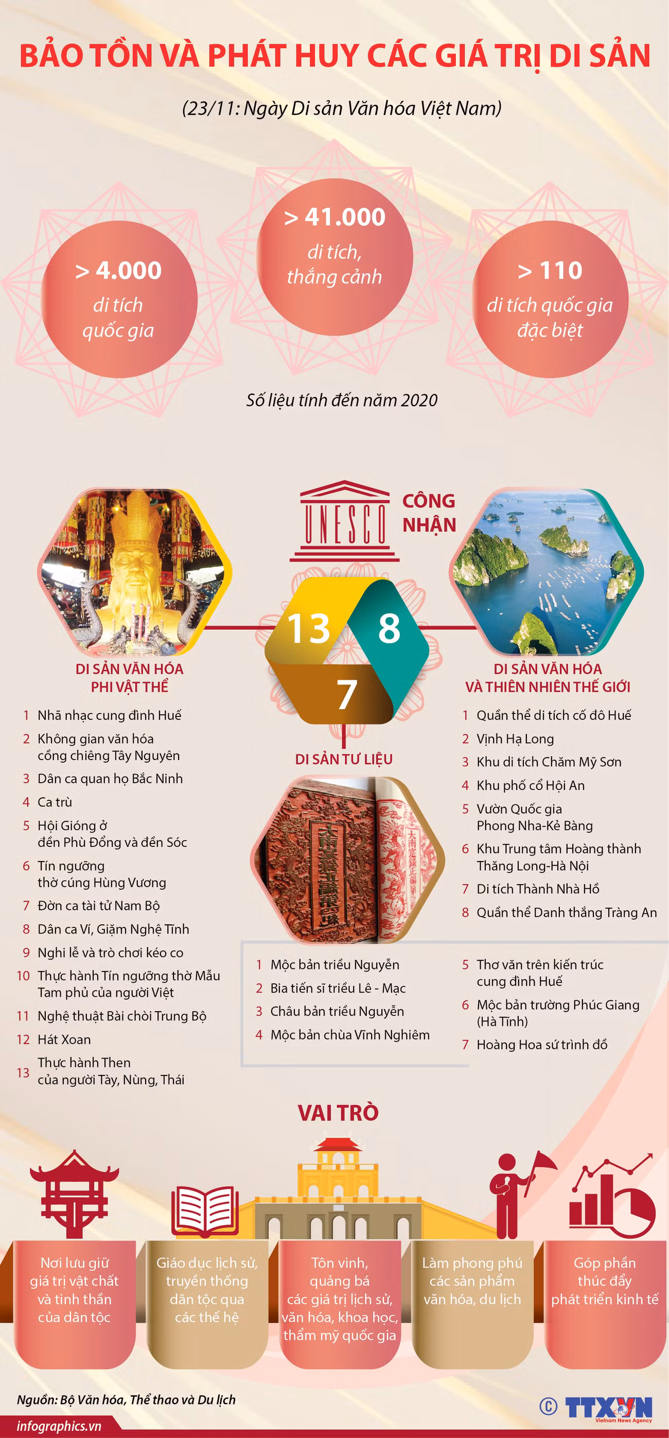 [Infographics] Bảo tồn và phát huy các giá trị di sản Việt Nam ảnh 1