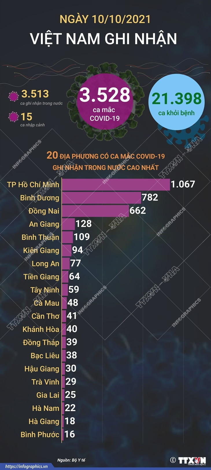 [Infographics] Thêm 21.398 bệnh nhân COVID-19 được công bố khỏi bệnh ảnh 1