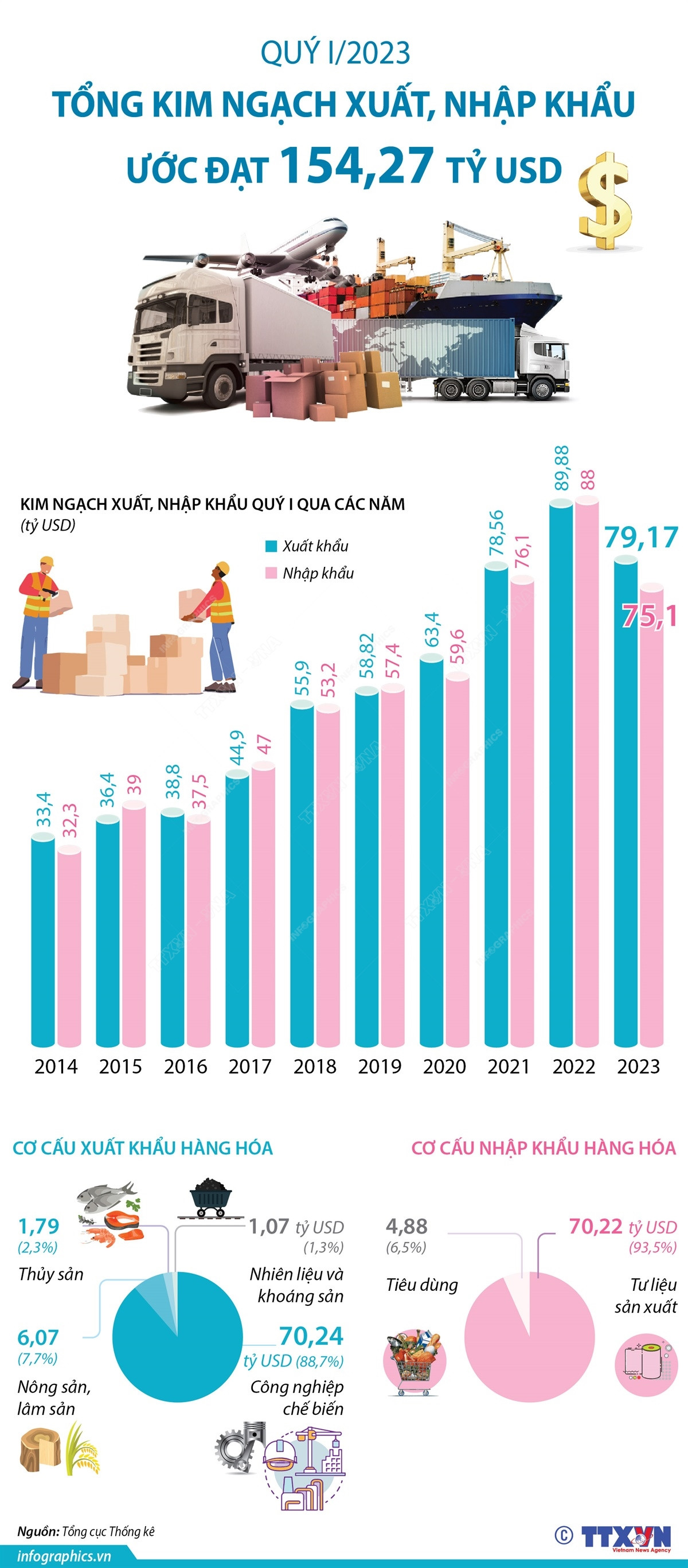 Tổng kim ngạch xuất, nhập khẩu quý 1 năm 2023 ước đạt 154,27 tỷ USD ảnh 1