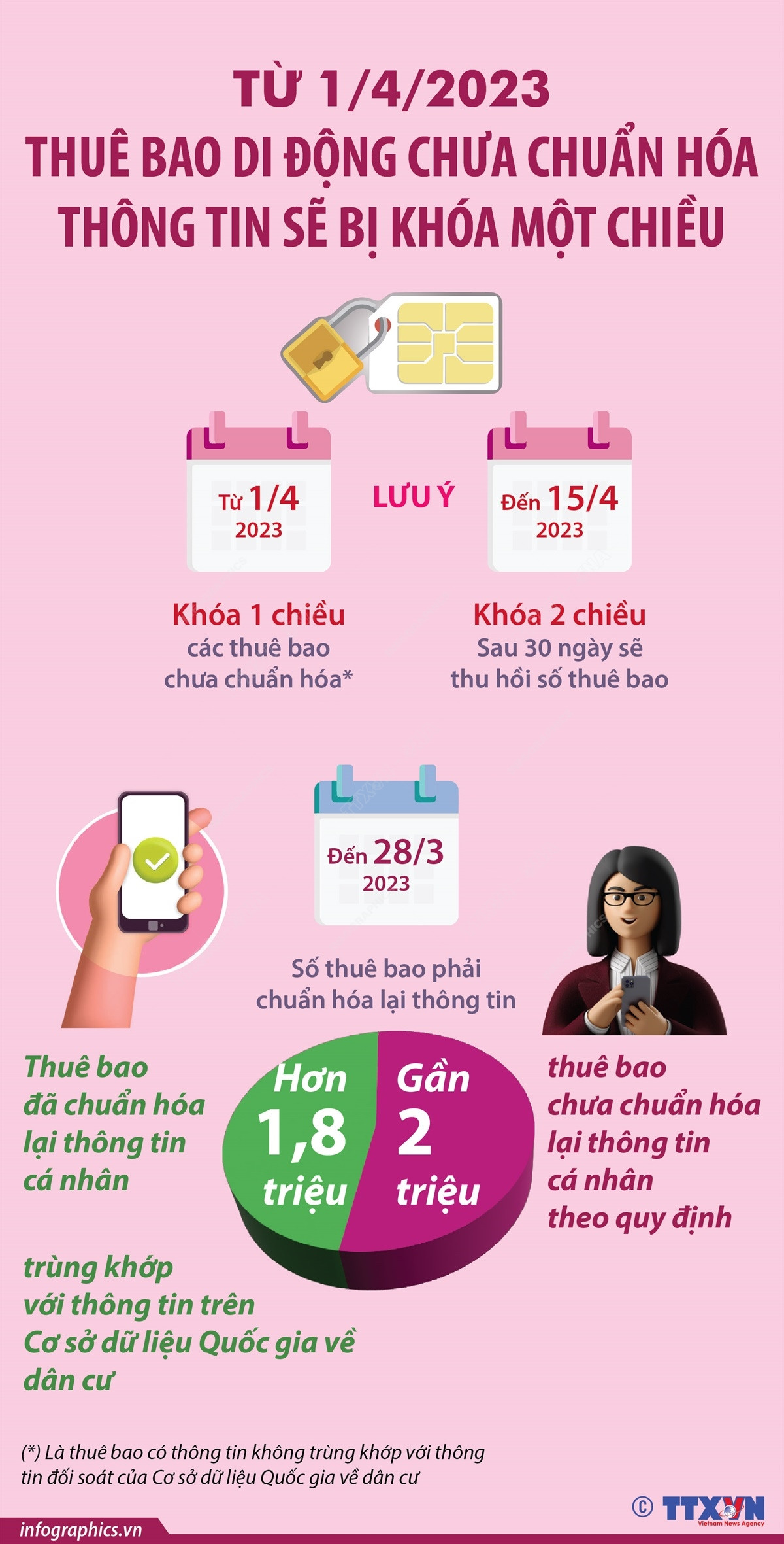 Từ 1/4, thuê bao di động chưa chuẩn hóa thông tin sẽ bị khóa một chiều ảnh 1