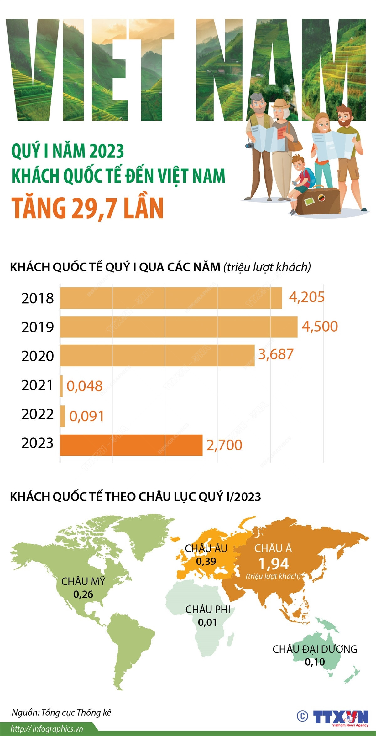 Khách quốc tế đến Việt Nam tăng 29,7 lần trong quý I năm 2023 ảnh 1