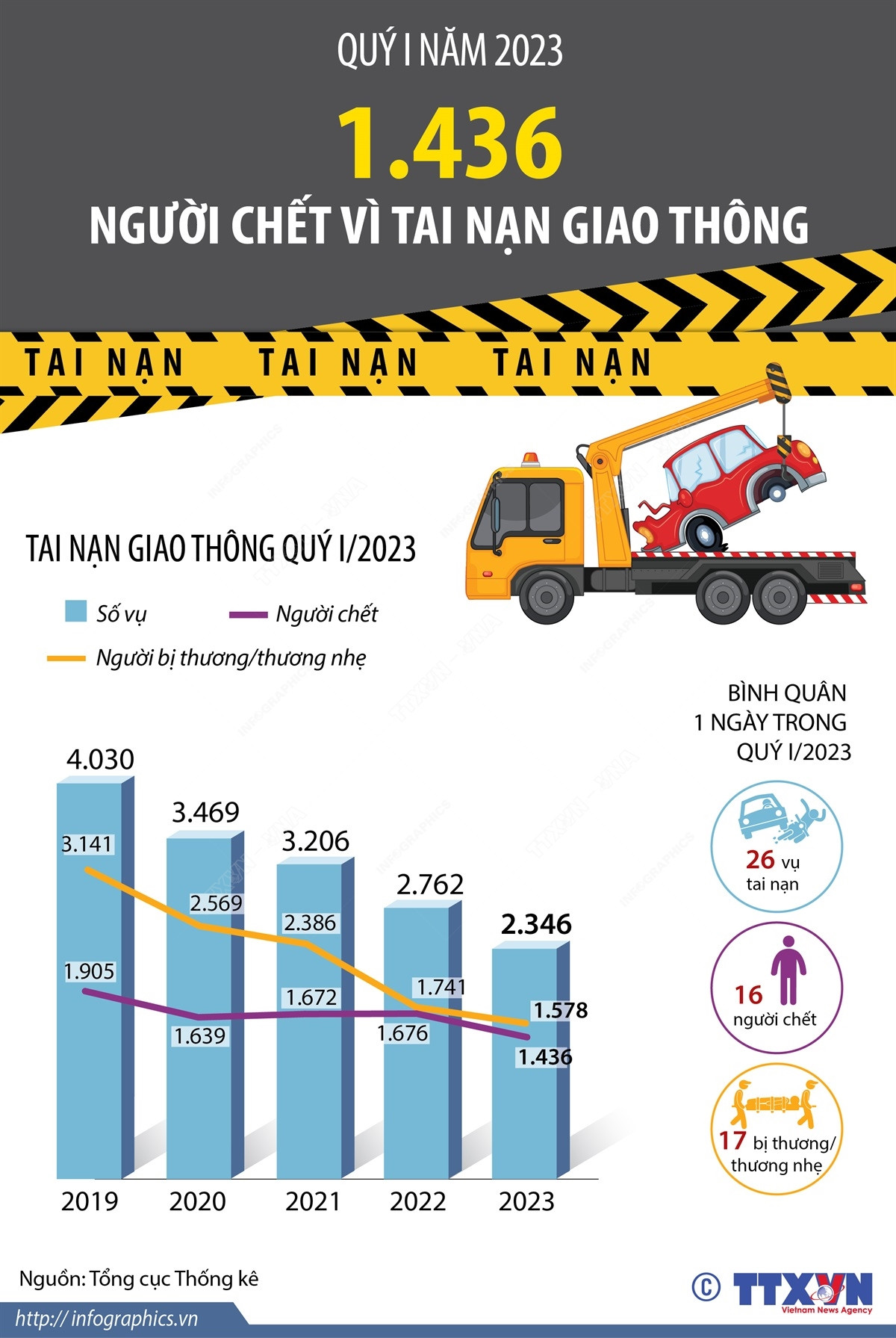 [Infographics] 1.436 người chết vì tai nạn giao thông trong quý 1/2023 ảnh 1