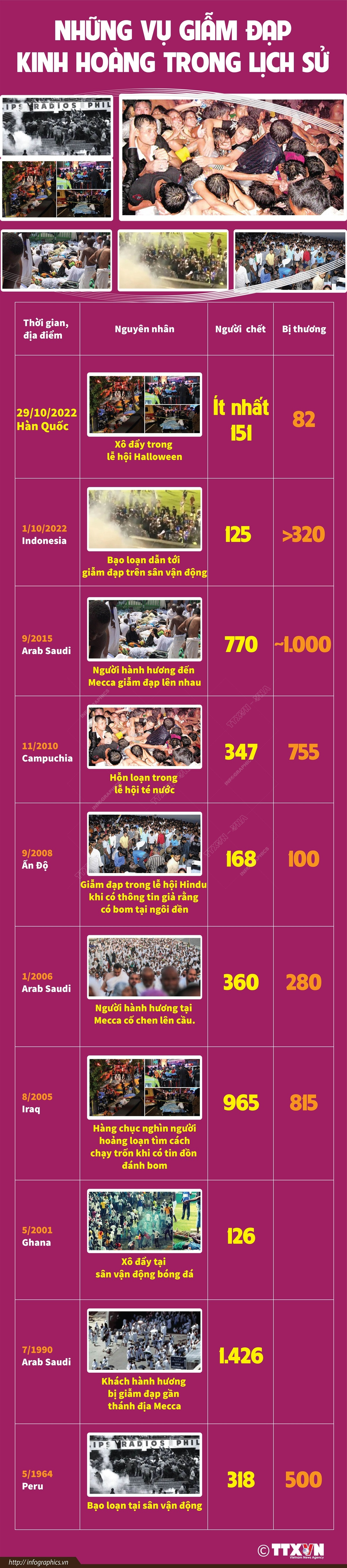 [Infographics] Những vụ giẫm đạp kinh hoàng trong lịch sử ảnh 1