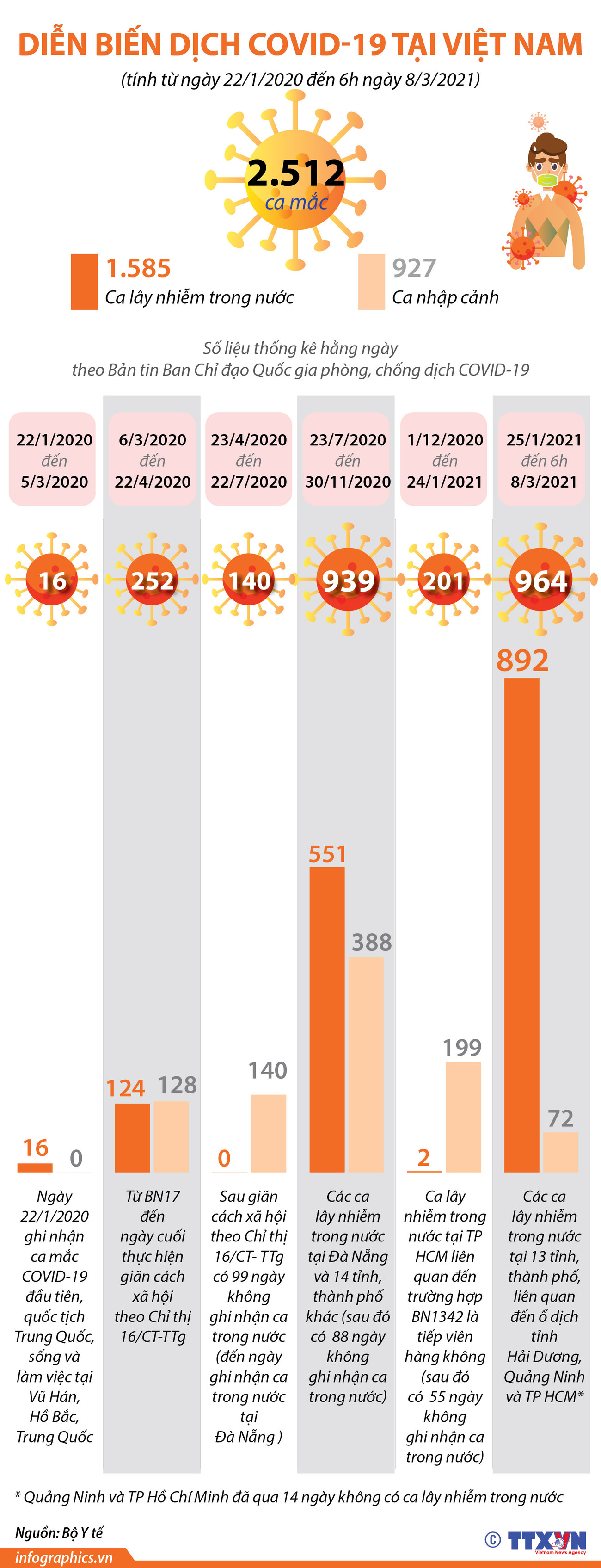 [Infographics] Diễn biến tình hình dịch COVID-19 tại Việt Nam ảnh 1