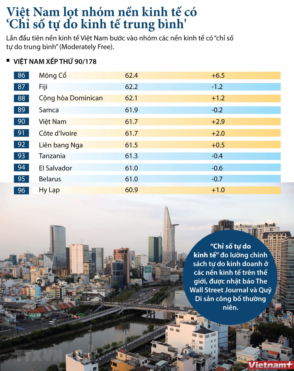 Việt Nam lần đầu lọt nhóm kinh tế có ‘Chỉ số tự do kinh tế trung bình' ảnh 1