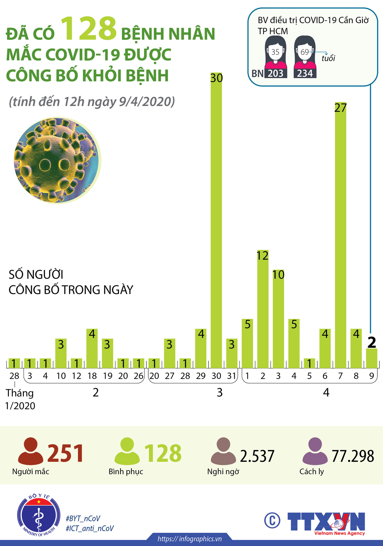 [Infographics] Đã có 128 bệnh nhân mắc COVID-19 được công bố khỏi bệnh ảnh 1