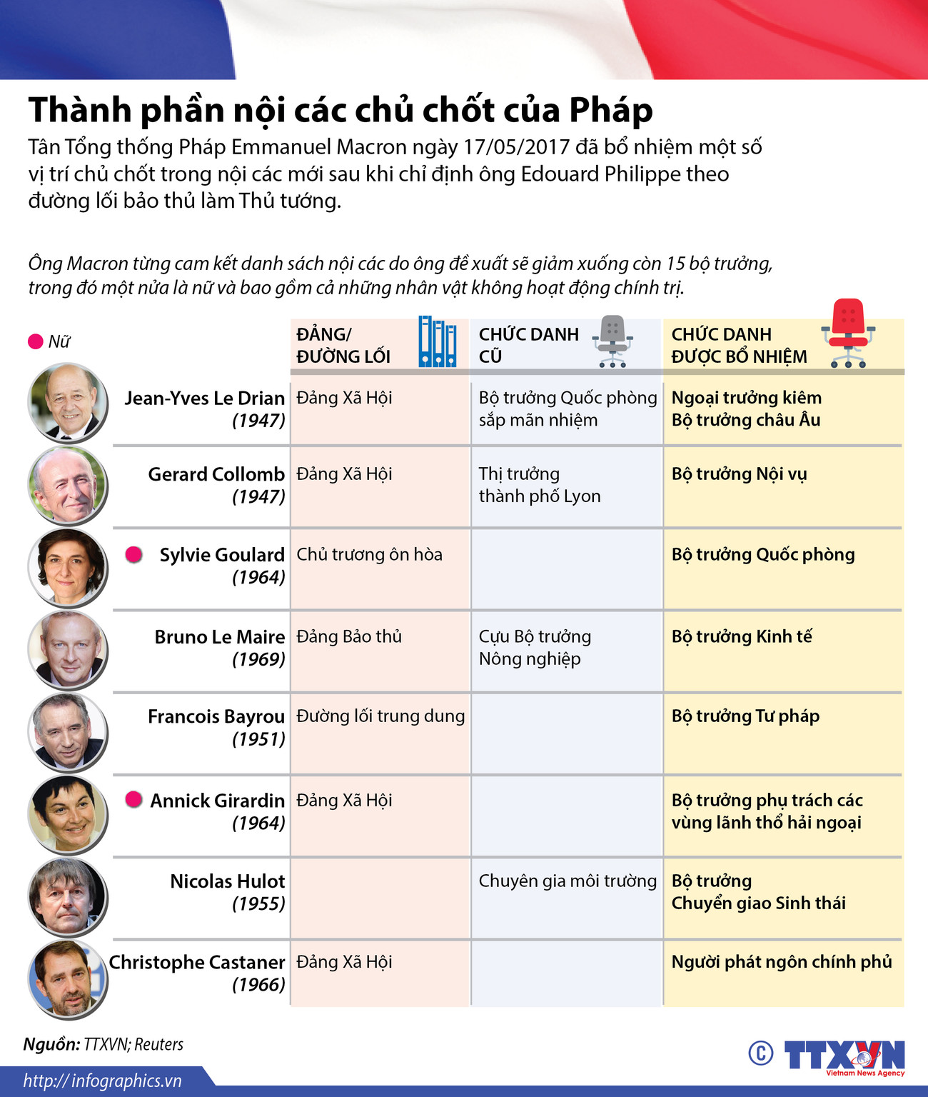 [Infographics] Một số vị trí chủ chốt trong nội các của Pháp ảnh 1