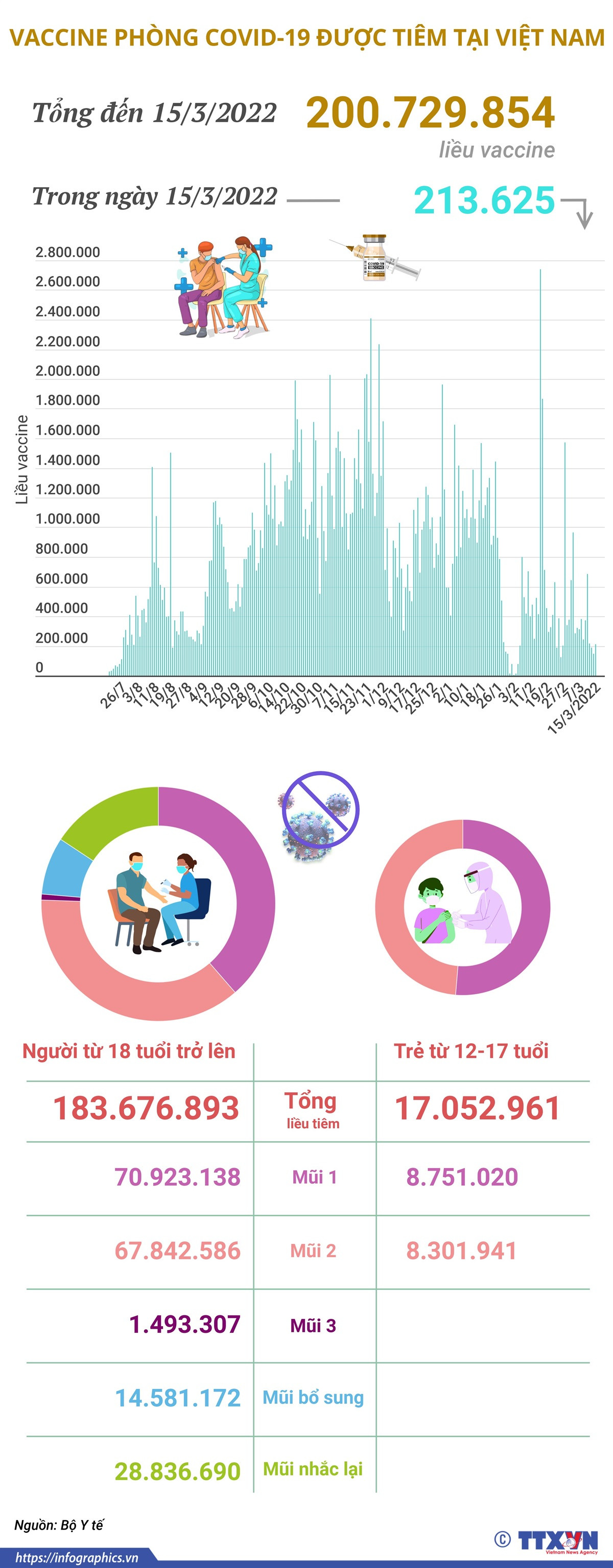Hơn 200,72 triệu liều vaccine phòng COVID-19 đã được tiêm tại Việt Nam ảnh 1