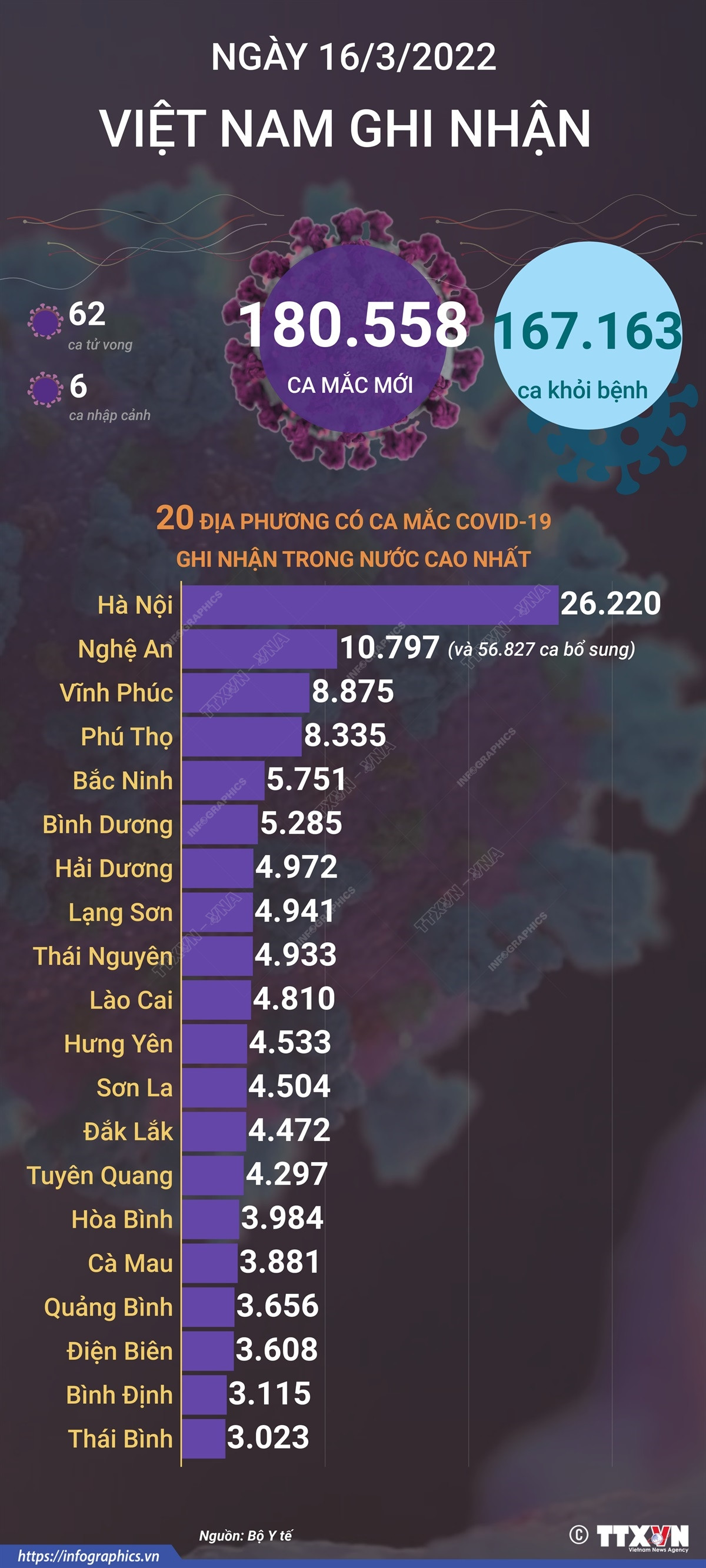 Việt Nam ghi nhận 180.558 ca mắc mới và 62 ca tử vong do COVID-19 ảnh 1