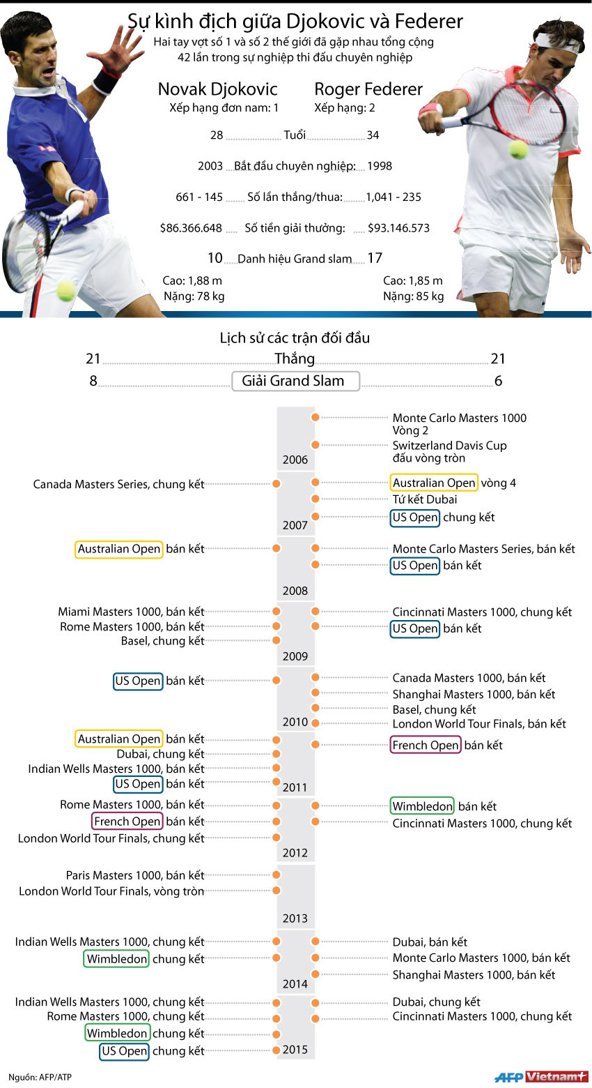 [Infographics] Cặp "kỳ phùng địch thủ" Djokovic và Federer ảnh 1