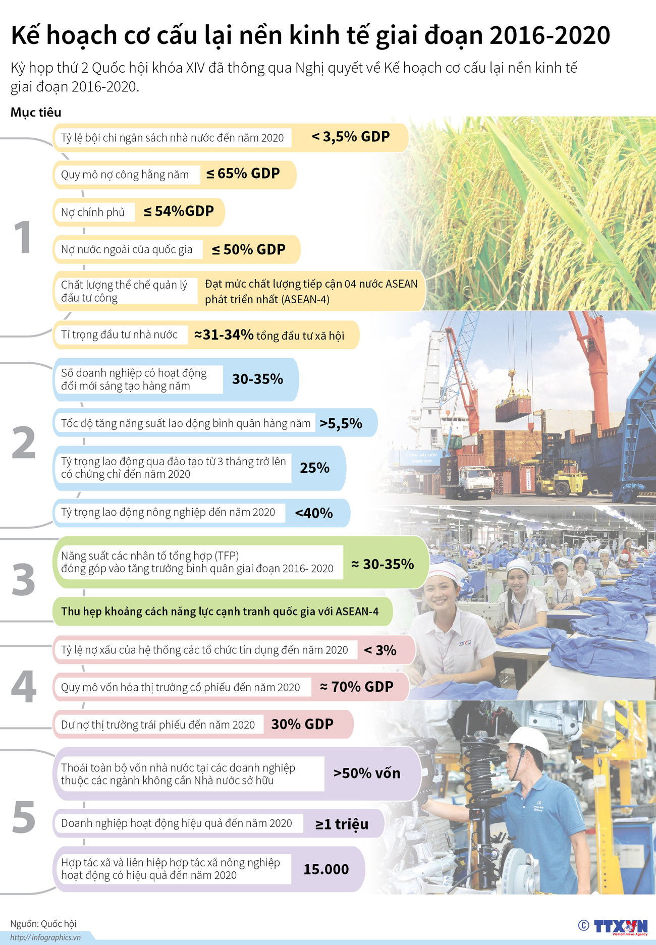 [Infographics] Kế hoạch cơ cấu lại nền kinh tế giai đoạn 2016-2020 ảnh 1