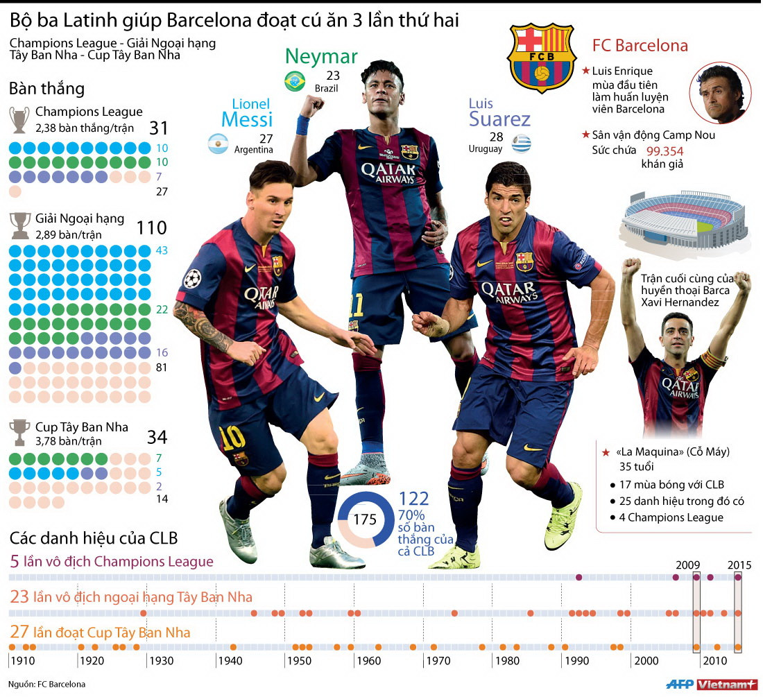 [Infographics] Bộ ba Latinh giúp Barcelona đoạt cú ăn 3 lần hai ảnh 1