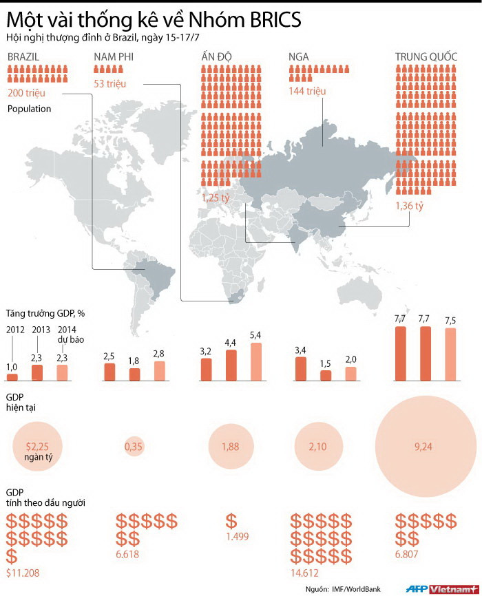 [Infographics] Một vài thống kê đáng chú ý về Nhóm BRICS ảnh 1