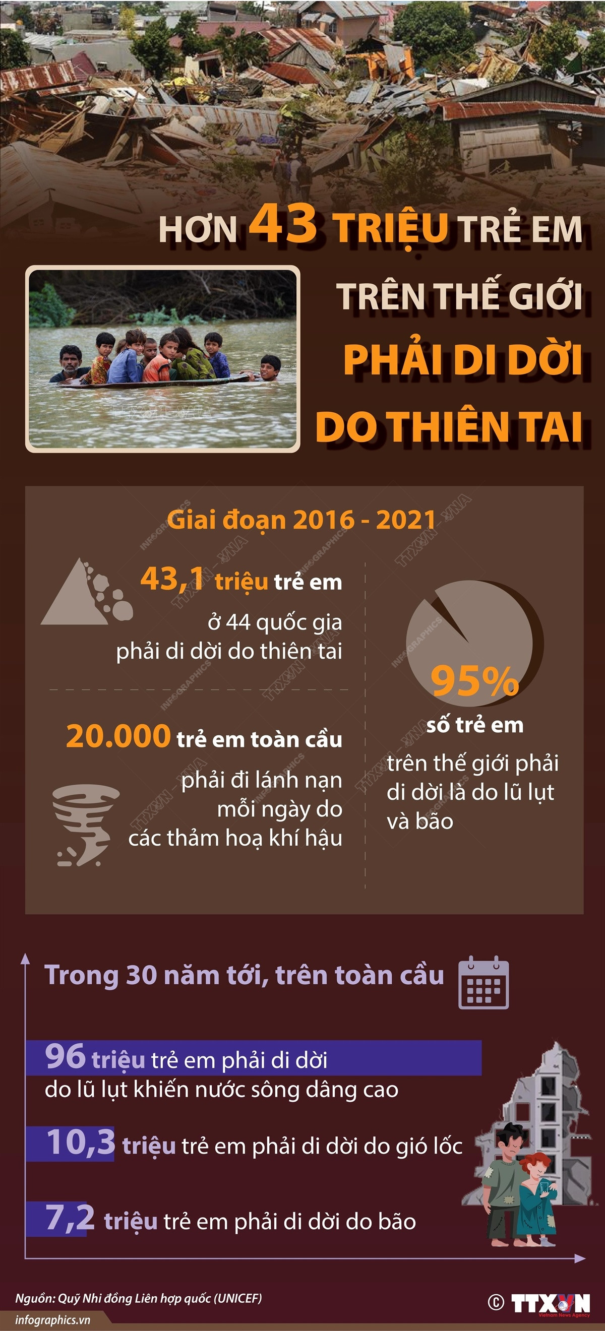 Hơn 43 triệu trẻ em trên thế giới phải di dời do thiên tai ảnh 1