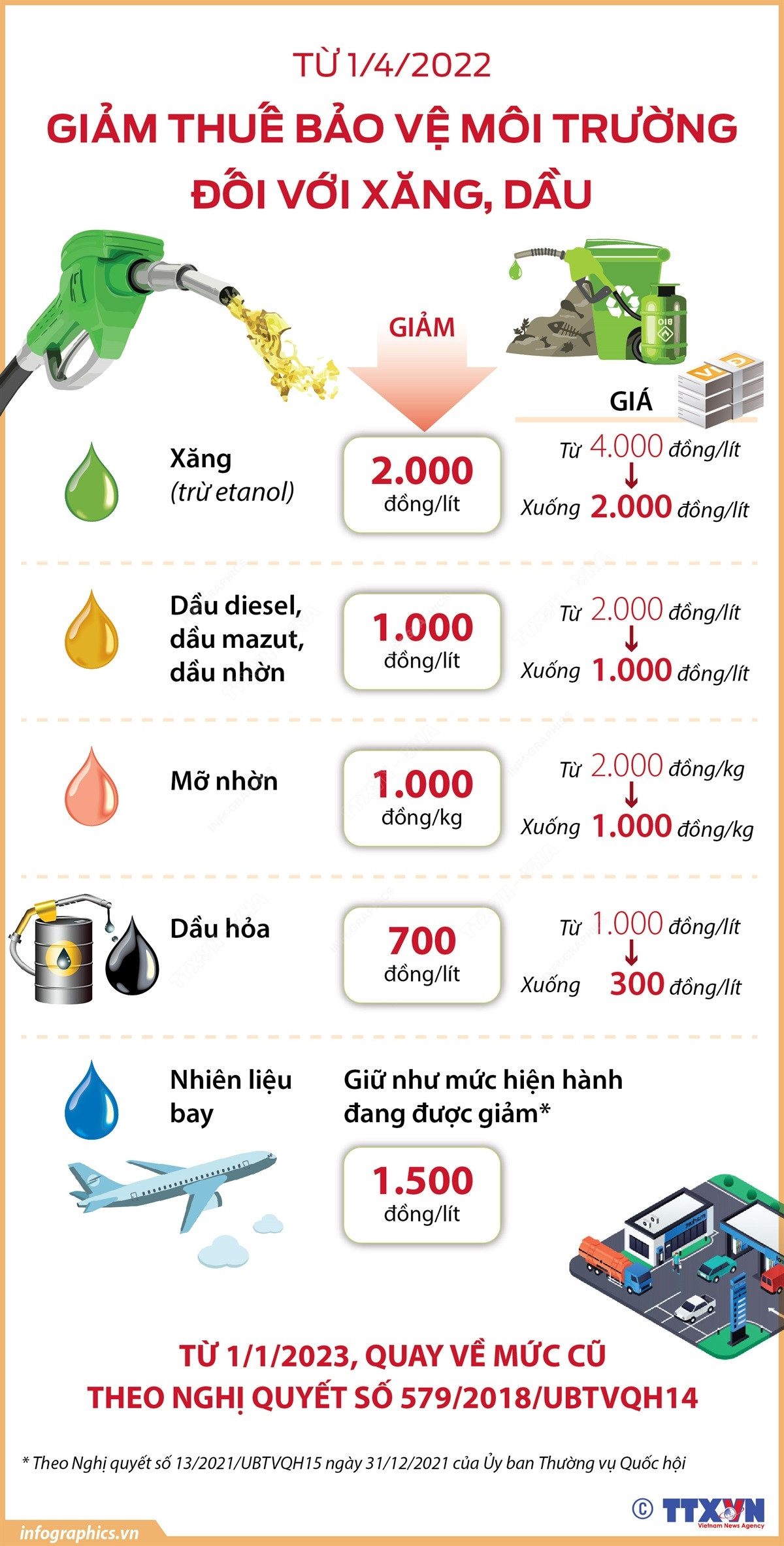 Giảm thuế bảo vệ môi trường đối với xăng, dầu từ ngày 1/4/2022 ảnh 1