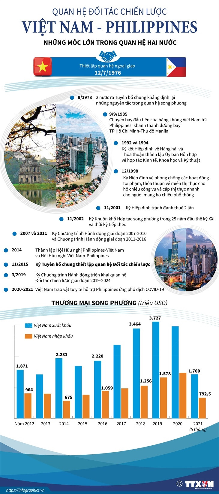 [Infographics] Quan hệ đối tác chiến lược Việt Nam-Philippines ảnh 1