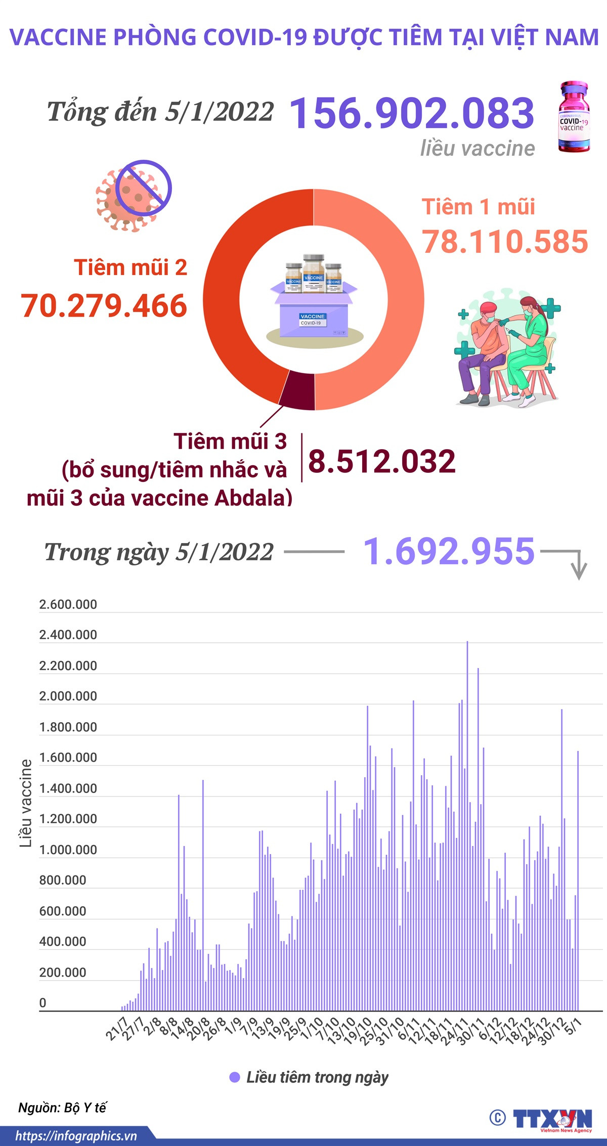 Việt Nam đã tiêm gần 157 triệu liều vaccine phòng COVID-19 ảnh 1
