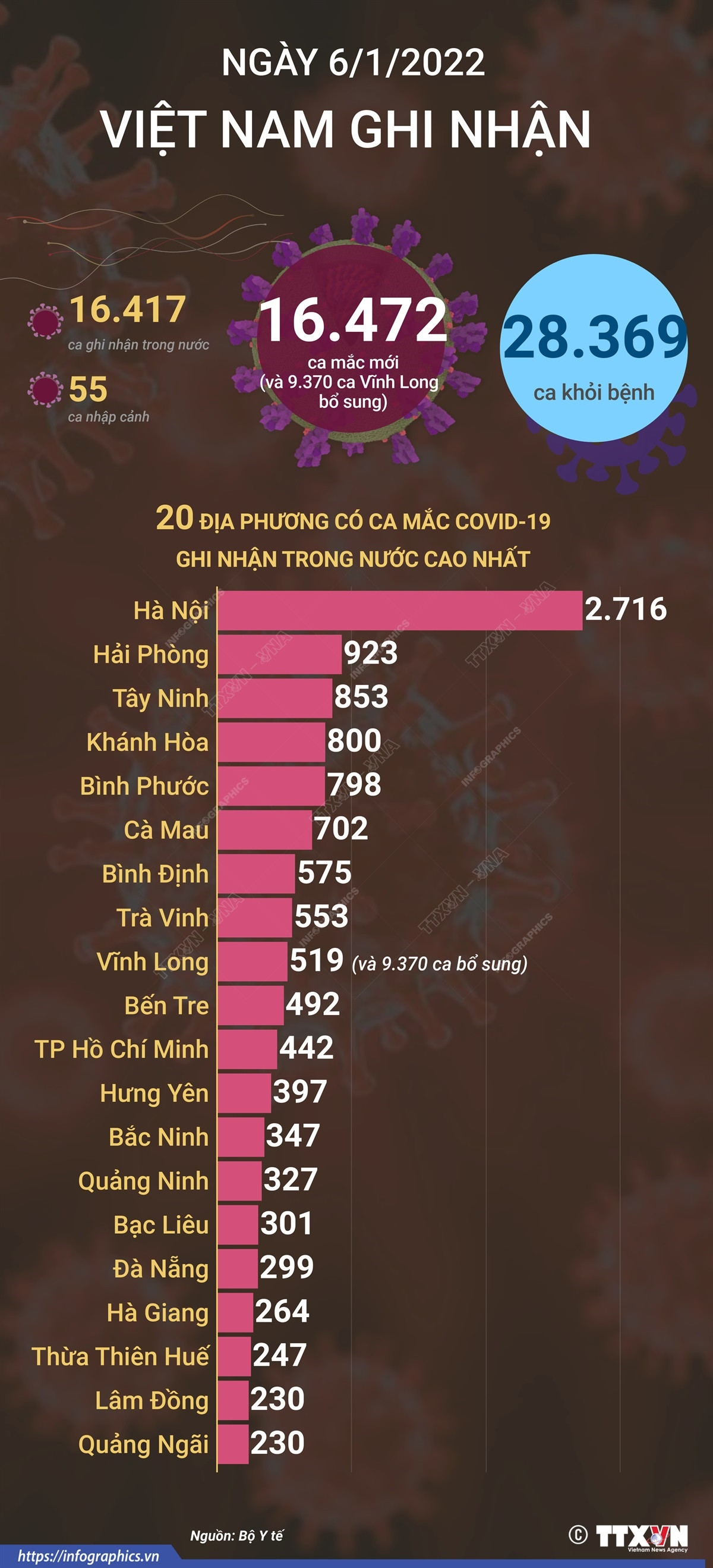 Việt Nam ghi nhận 16.472 ca nhiễm mới COVID-19 trong 24 giờ ảnh 1