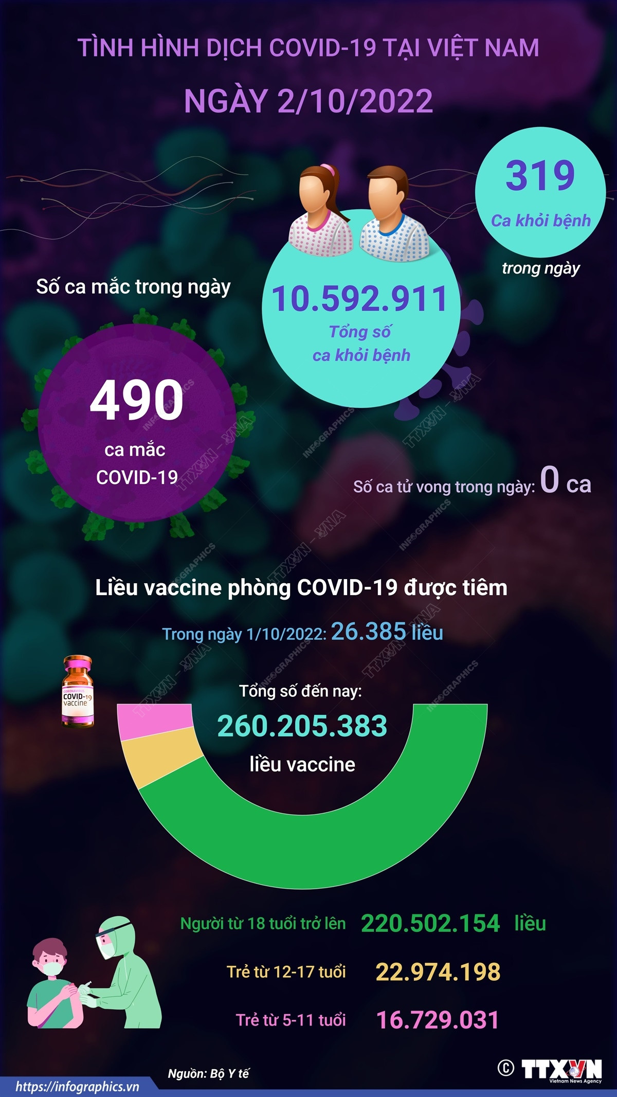 [Infographics] Ngày 2/10: Có 490 ca COVID-19 mới, 319 F0 khỏi bệnh ảnh 1