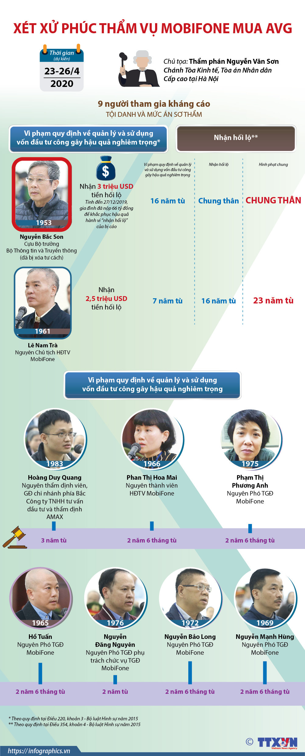 [Infographics] Hà Nội: Xét xử phúc thẩm vụ MobiFone mua AVG ảnh 1