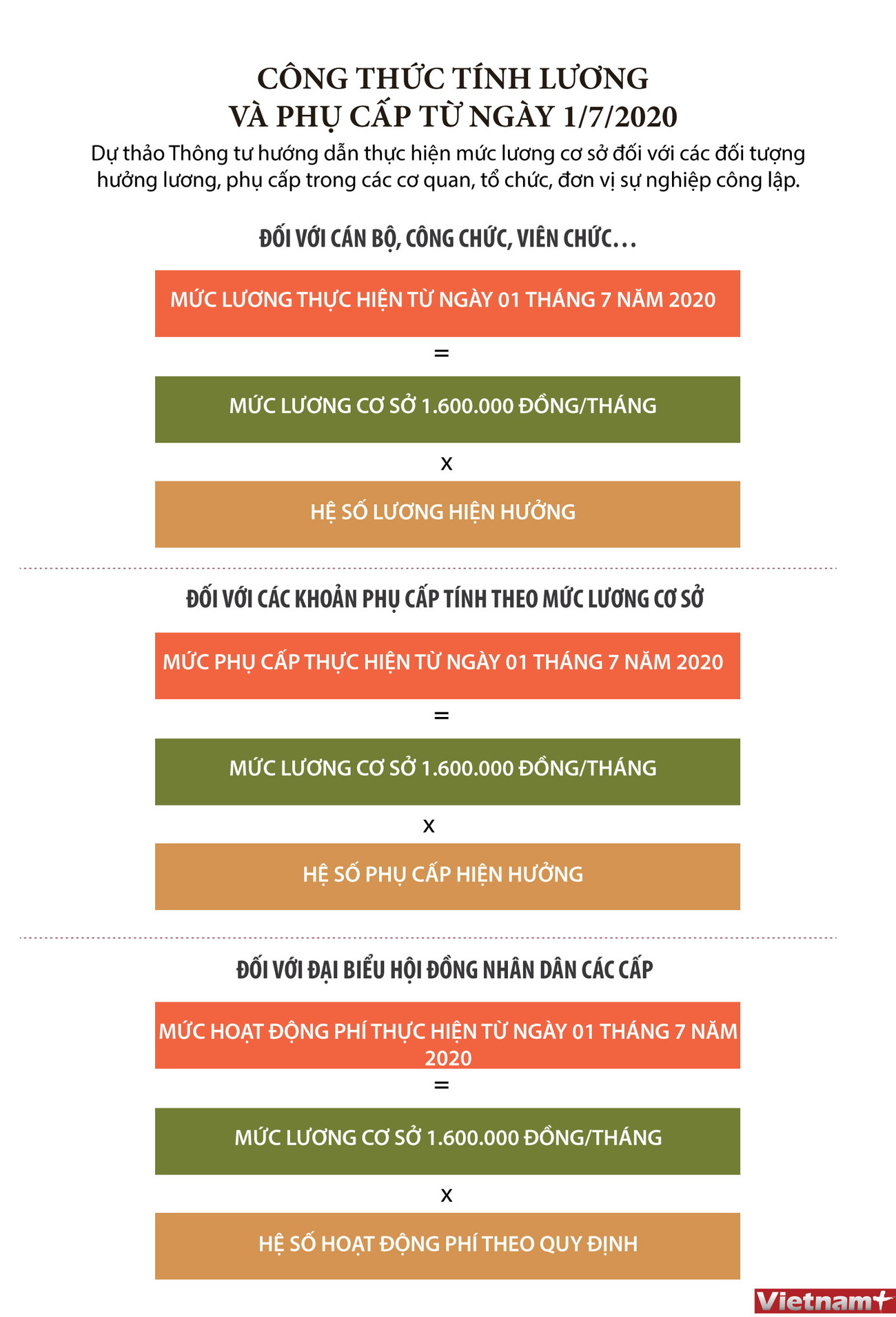 [Infographics] Công thức tính lương và phụ cấp từ ngày 1/7 ảnh 1
