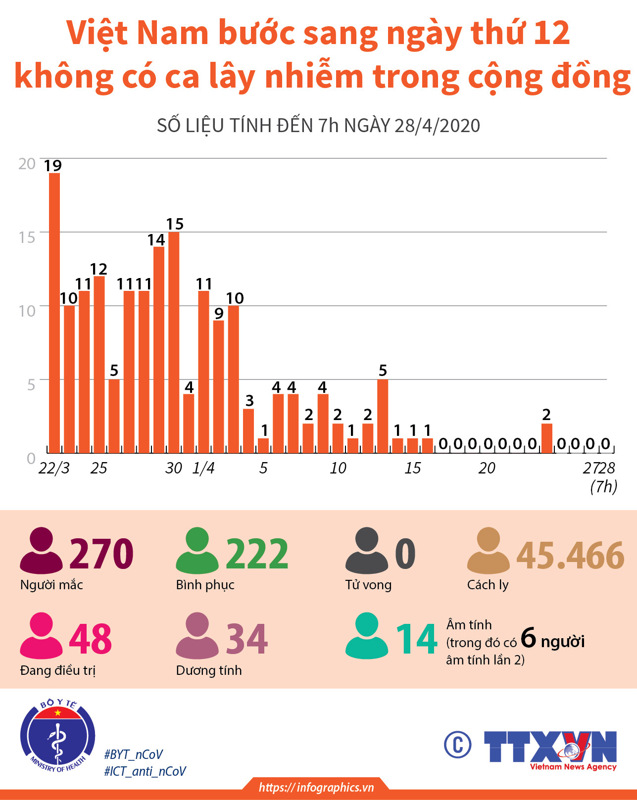 [Infographics] Ngày thứ 12 không có ca lây nhiễm trong cộng đồng ảnh 1