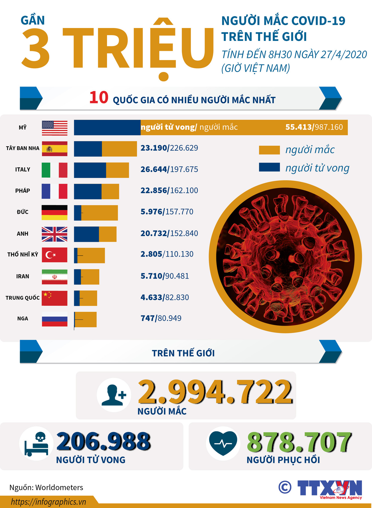 [Infographics] Gần 3 triệu người mắc COVID-19 trên thế giới ảnh 1