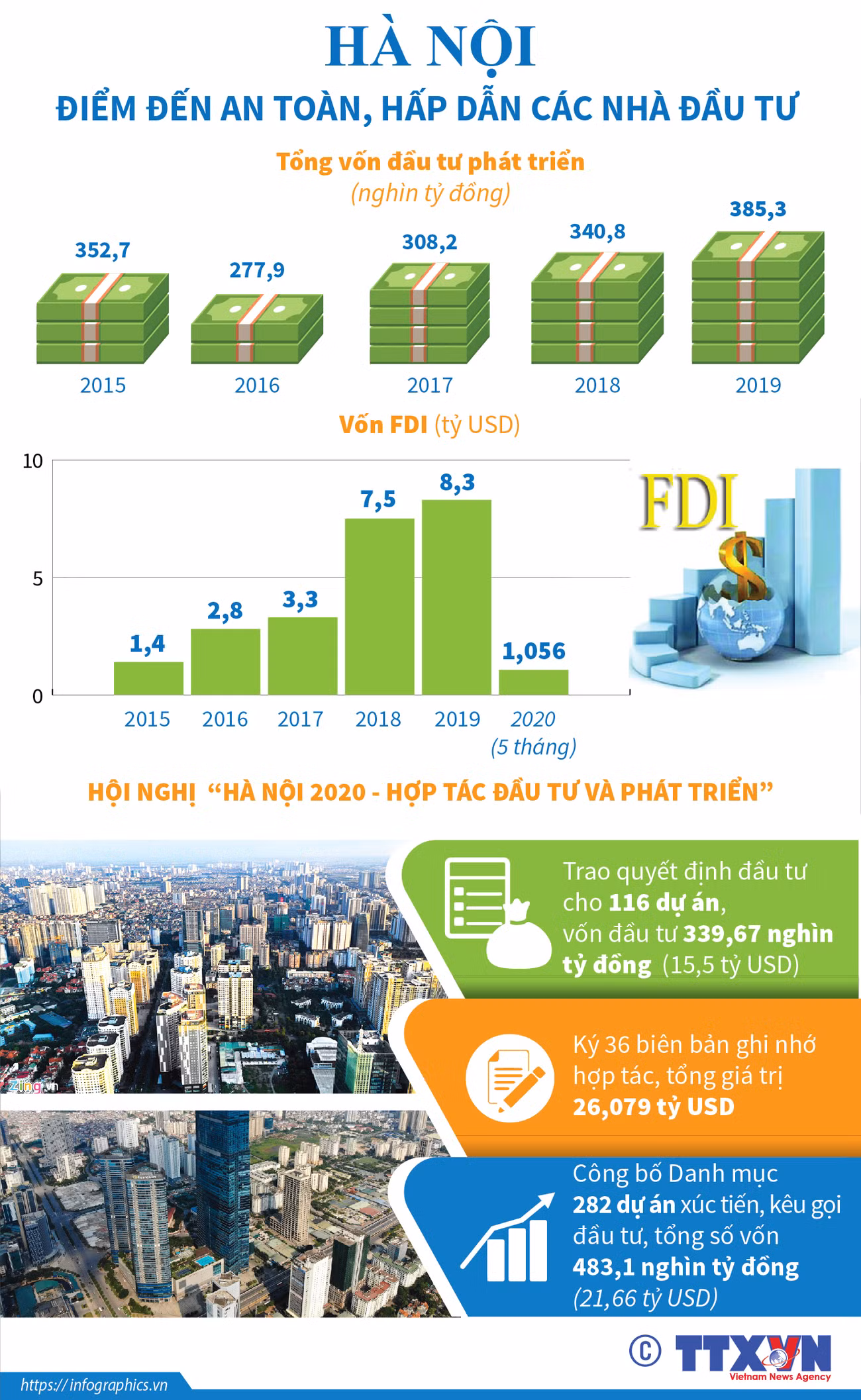 [Infographics] Hà Nội - điểm đến an toàn, hấp dẫn các nhà đầu tư ảnh 1