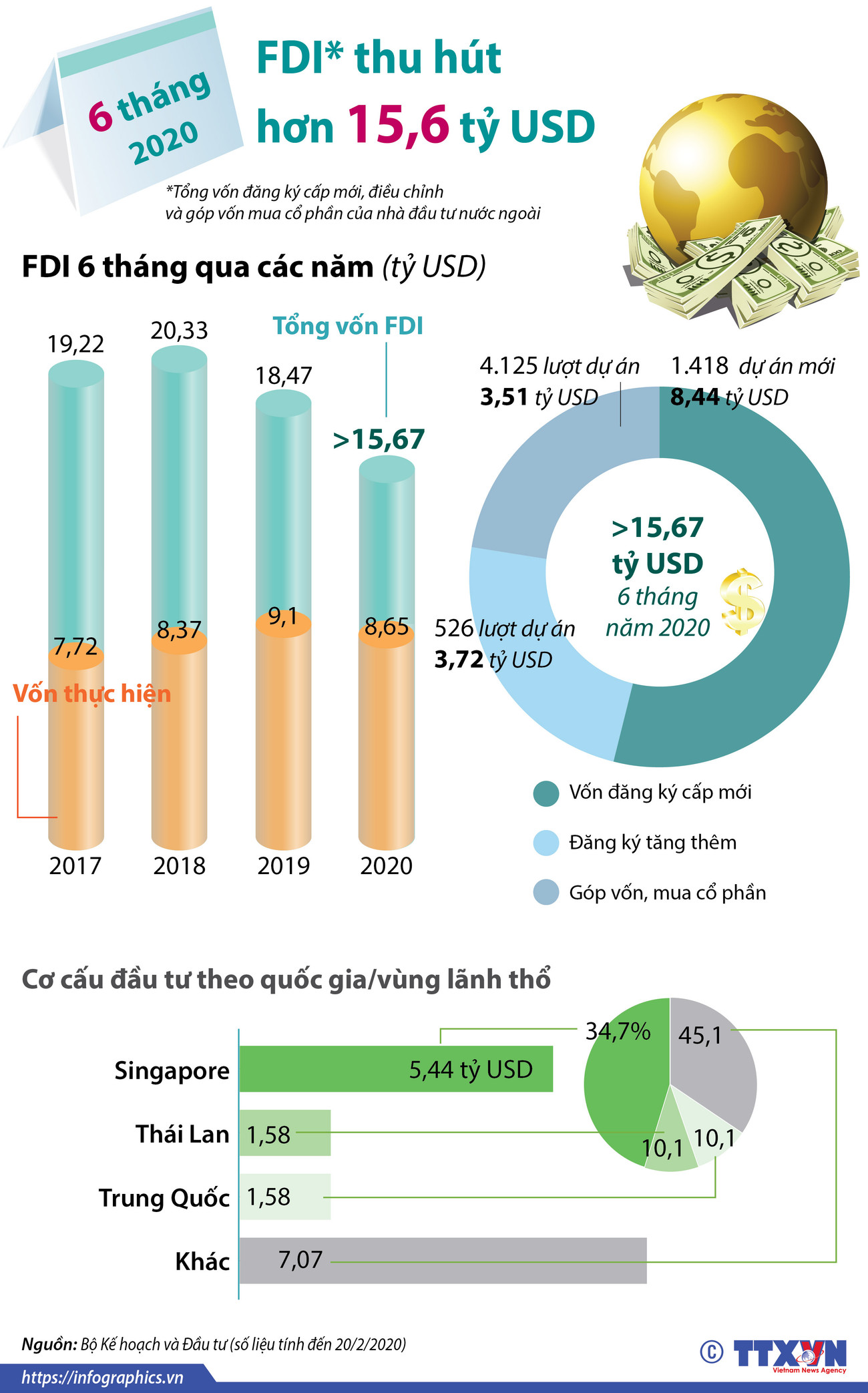 [Infographics] Thu hút FDI đạt hơn 15,6 tỷ USD trong 6 tháng đầu năm ảnh 1