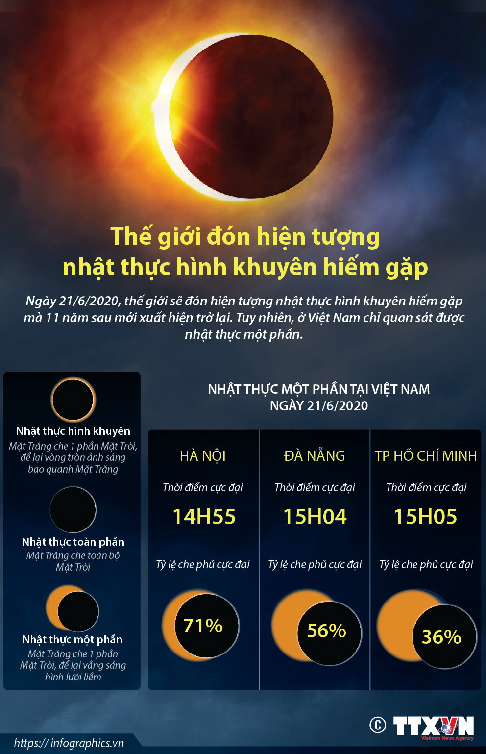 [Infographics] Thế giới đón hiện tượng nhật thực hình khuyên hiếm gặp ảnh 1