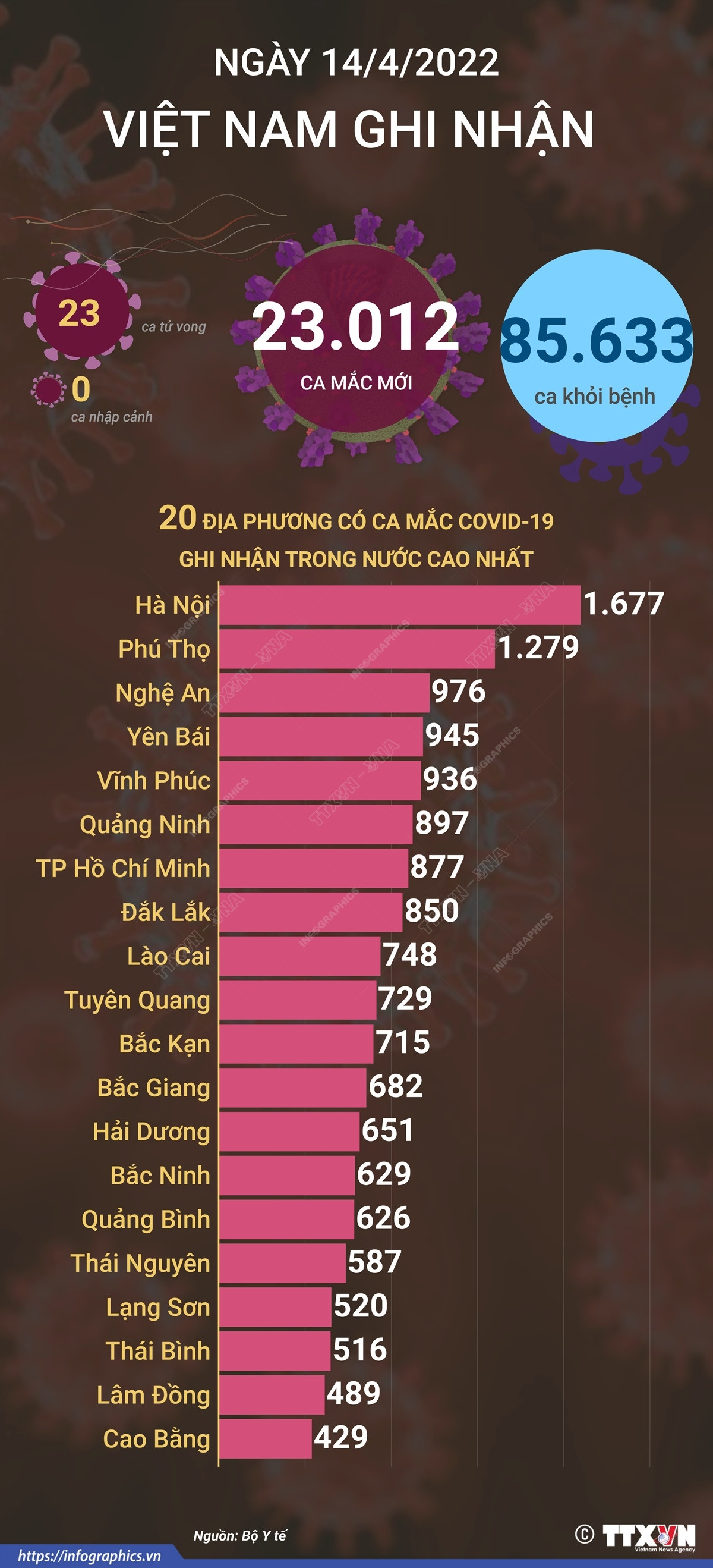 [Infographics] Cập nhật tình hình dịch COVID-19 tại Việt Nam ngày 14/4 ảnh 1