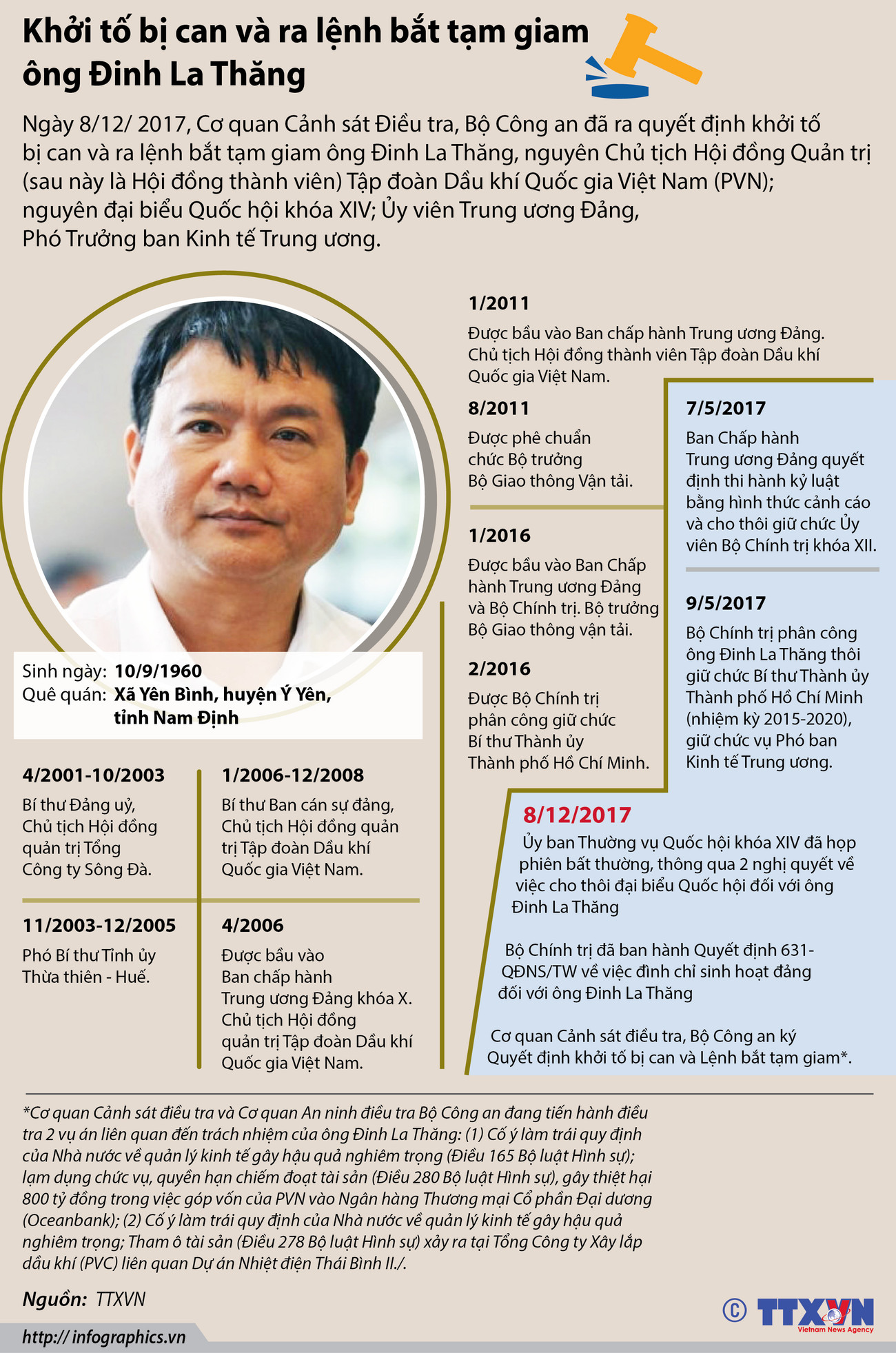 [Infographics] Thăng trầm trong sự nghiệp của ông Đinh La Thăng ảnh 1