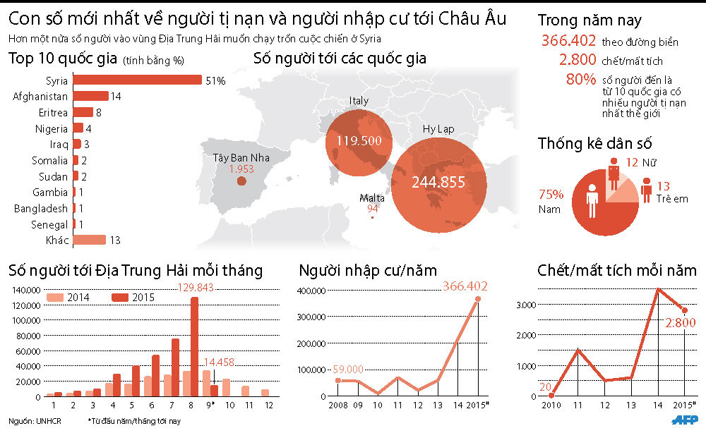 [Infographics] Con số mới nhất về cuộc khủng hoảng nhập cư ở châu Âu ảnh 1