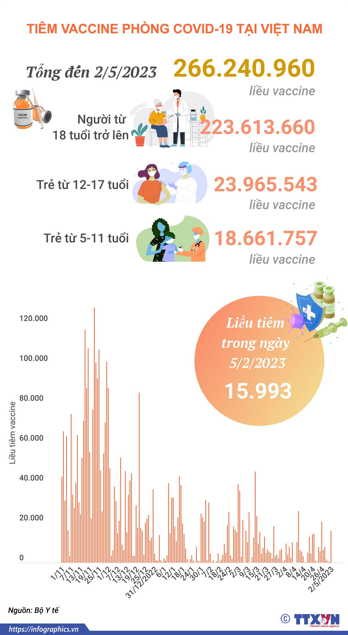 Cập nhật tình hình tiêm vaccine phòng COVID-19 tại Việt Nam ngày 3/5 ảnh 1