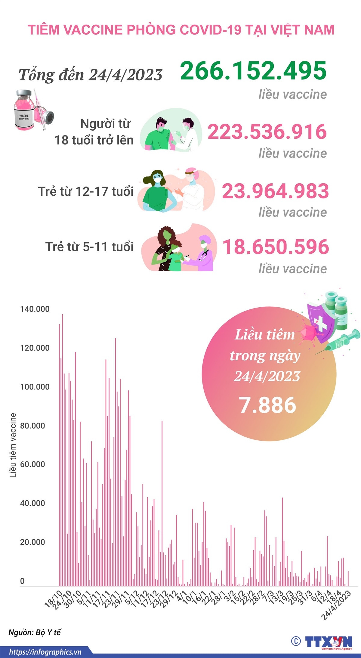 [Infographics] Tình hình tiêm vaccine phòng COVID-19 tại Việt Nam ảnh 1