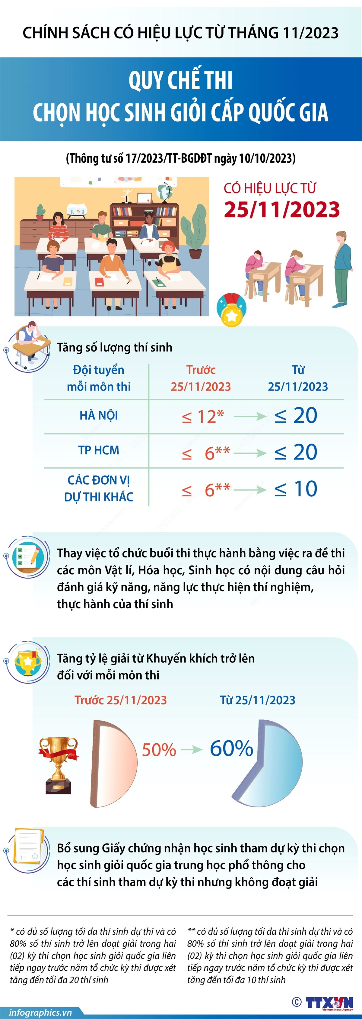 [Infographics] Quy chế thi chọn học sinh giỏi cấp quốc gia ảnh 1