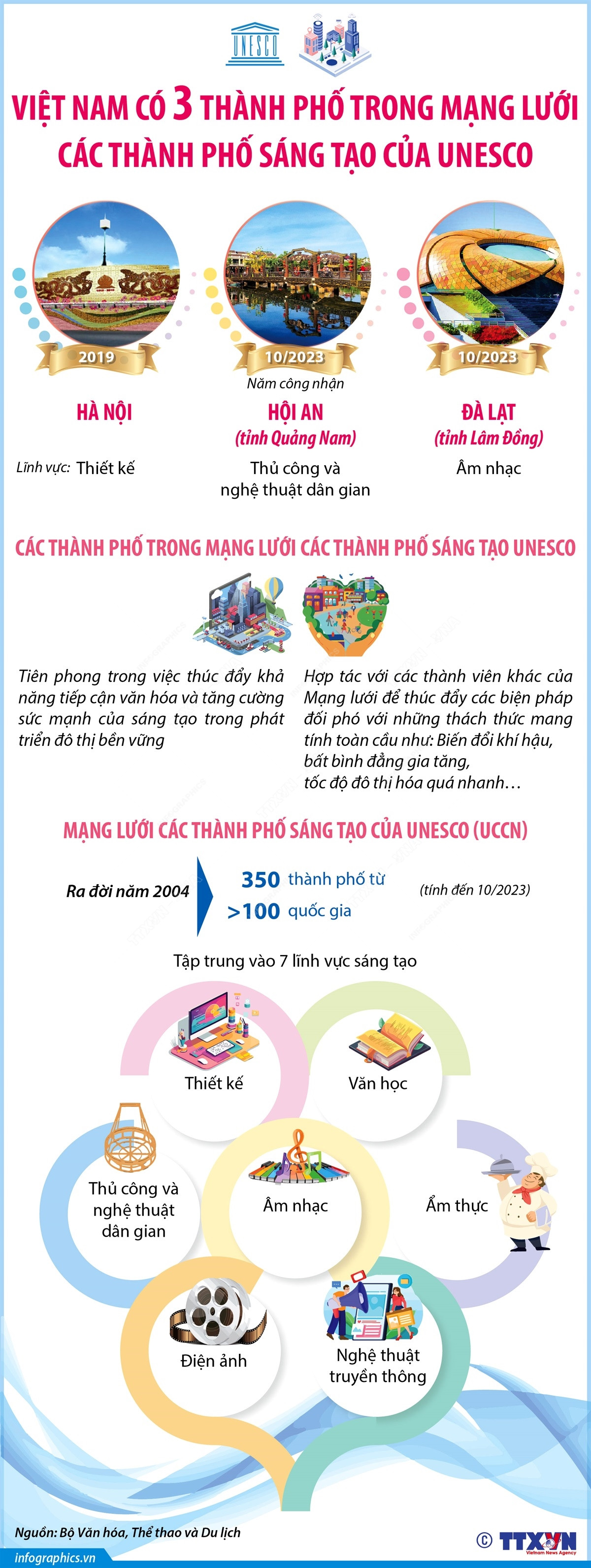 Việt Nam có 3 thành phố trong Mạng lưới các Thành phố Sáng tạo UNESCO ảnh 1