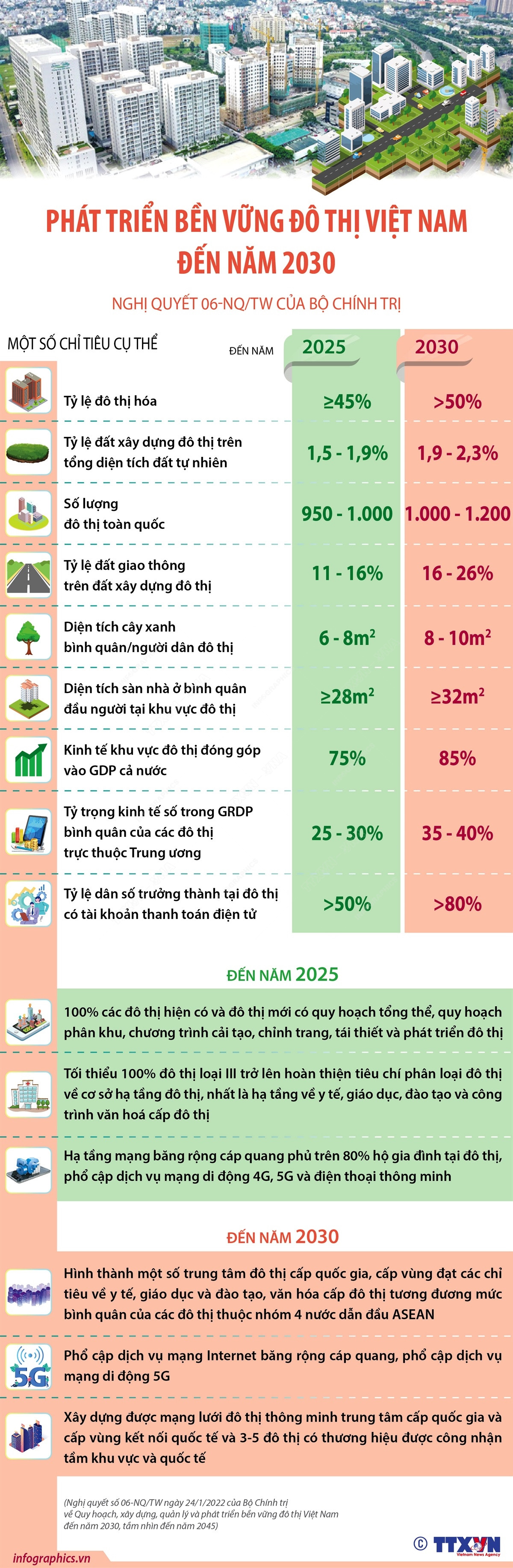 [Infographics] Phát triển bền vững đô thị Việt Nam đến năm 2030 ảnh 1