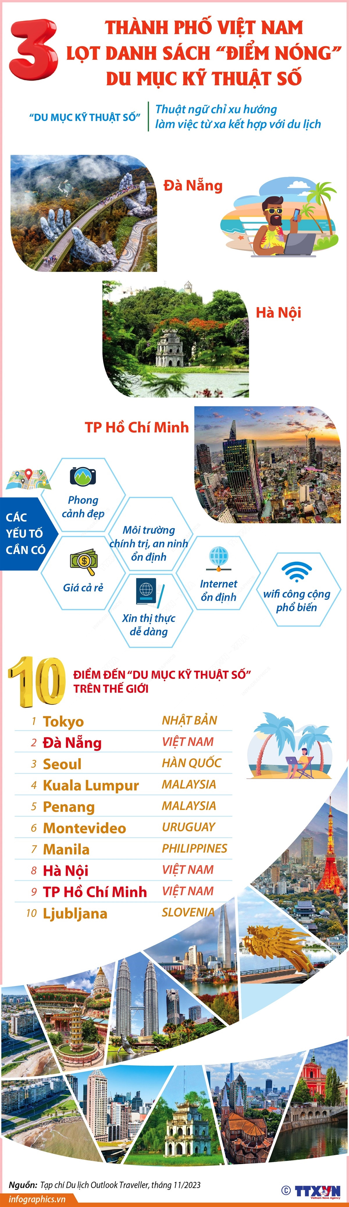 3 thành phố Việt Nam lọt danh sách "điểm nóng” du mục Kỹ thuật Số ảnh 1