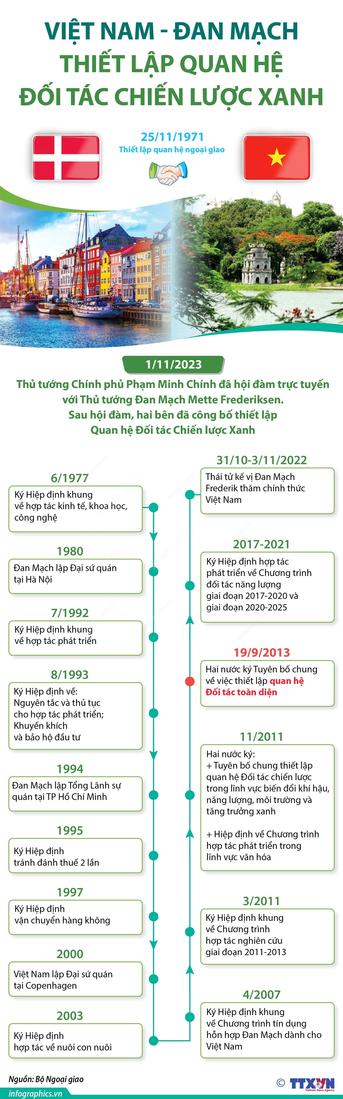 [Infographics] Quan hệ Đối tác Chiến lược Xanh Việt Nam-Đan Mạch ảnh 1