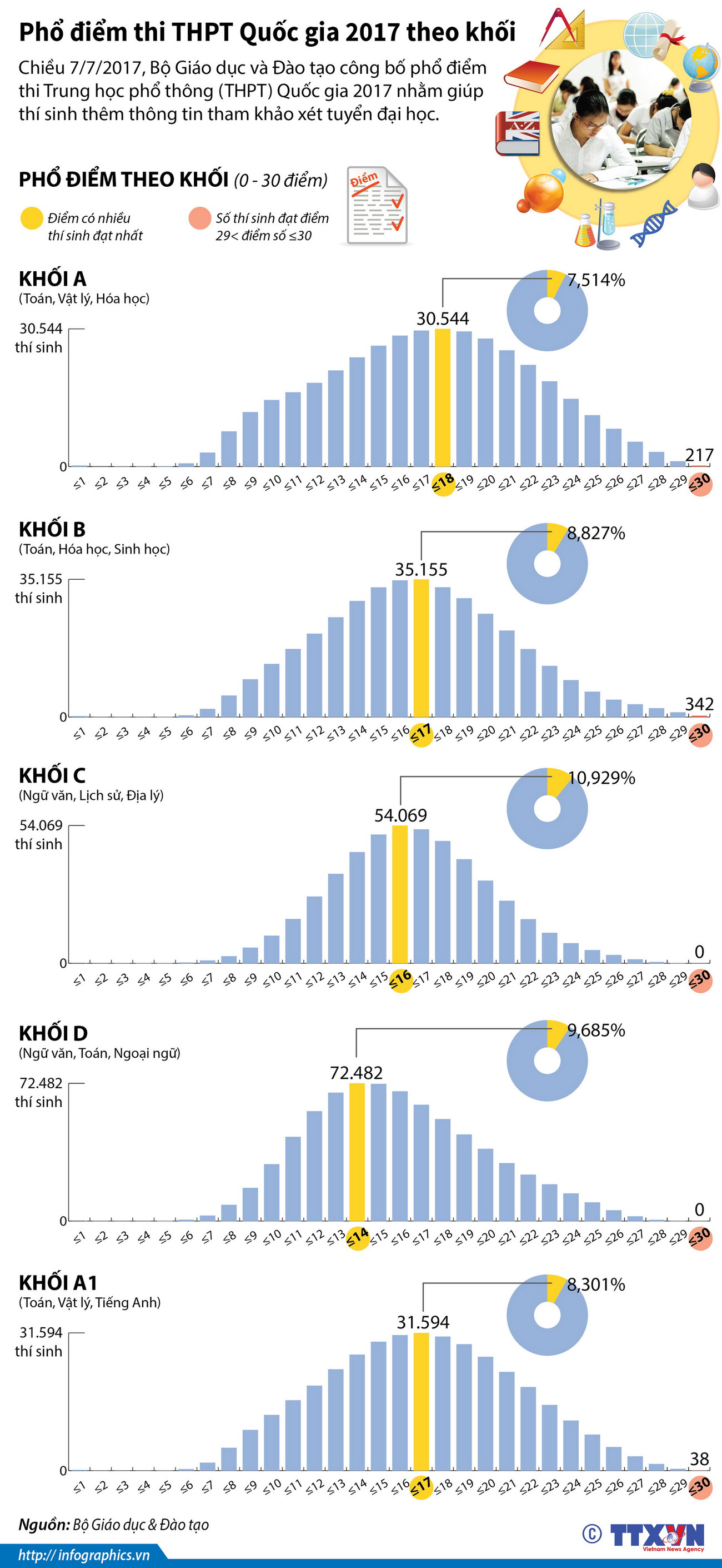 [Infographics] Phổ điểm thi THPT Quốc gia 2017 theo khối ảnh 1